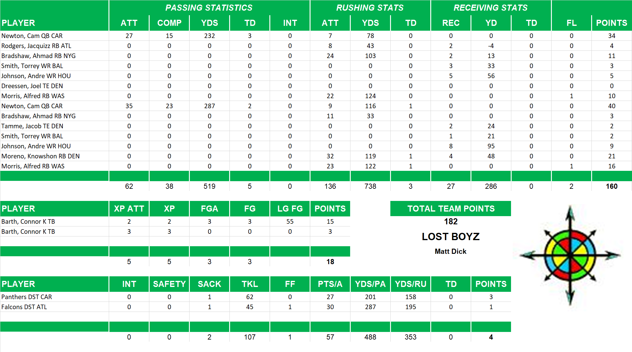 2012 National Football League Pool Playoff Team Stats