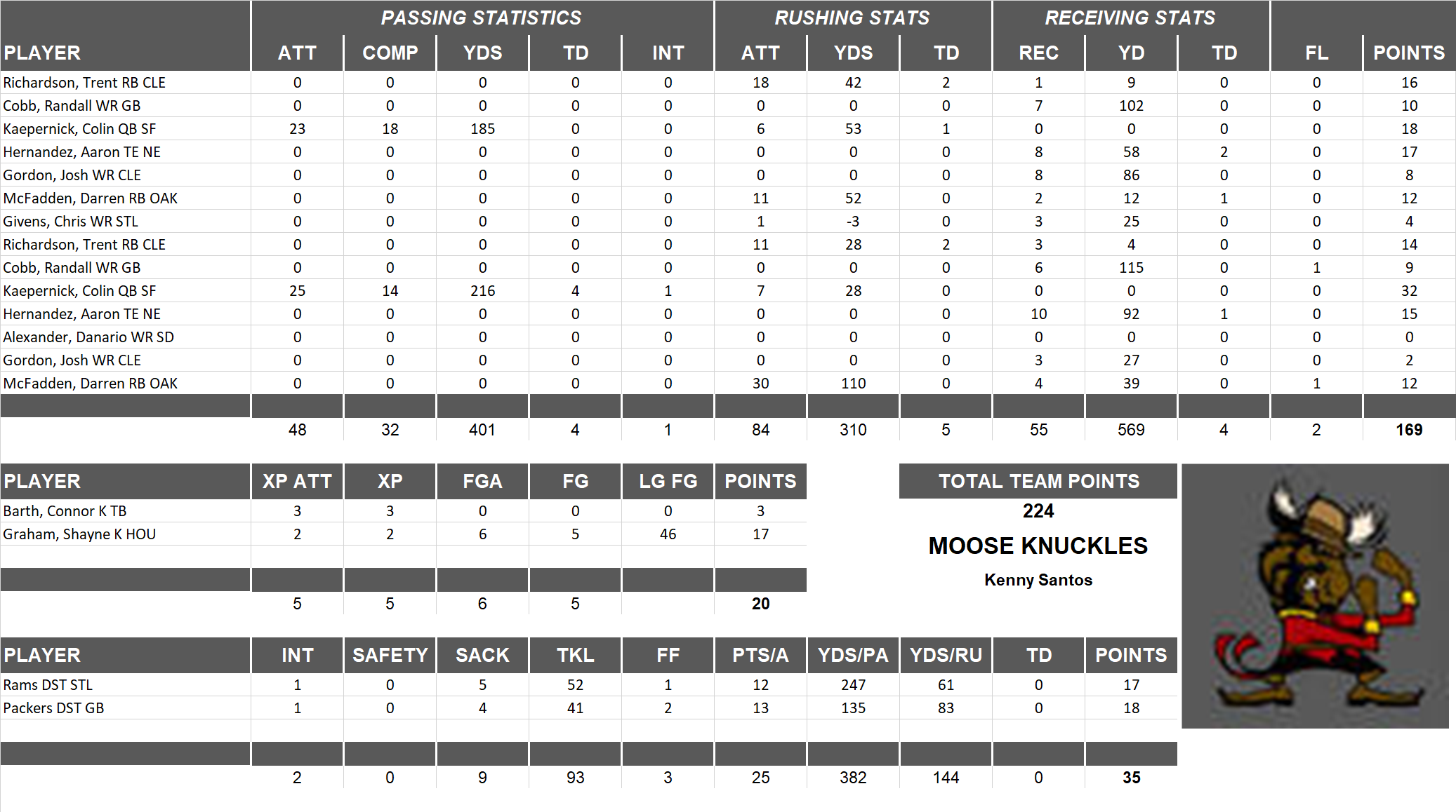 2012 National Football League Pool Playoff Team Stats