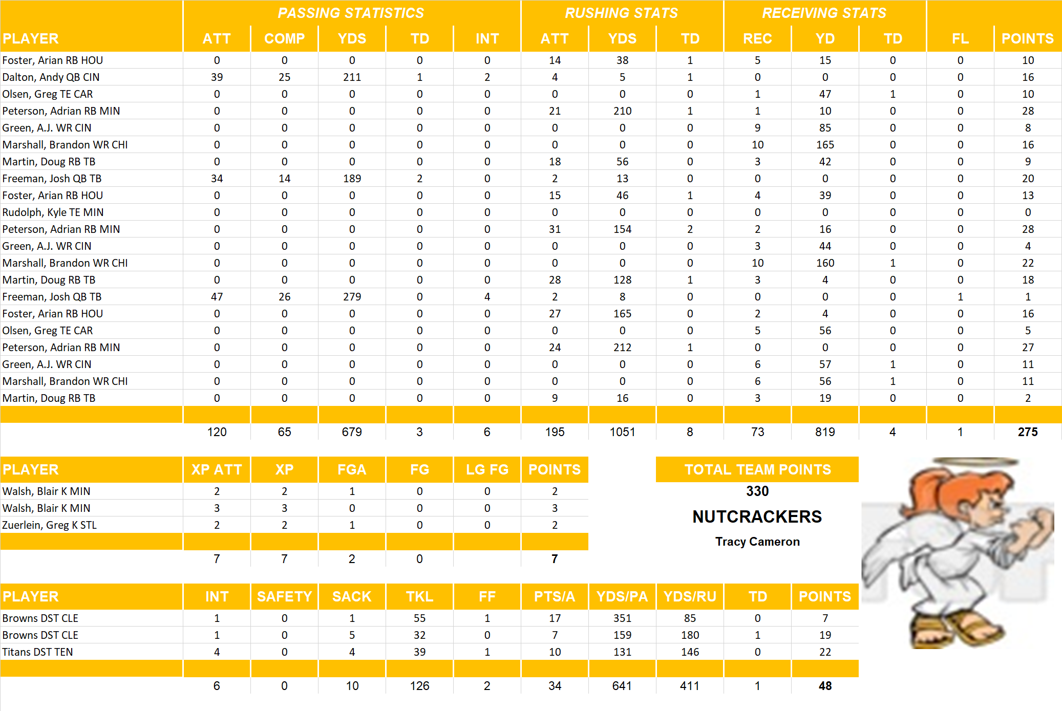 2012 National Football League Pool Playoff Team Stats