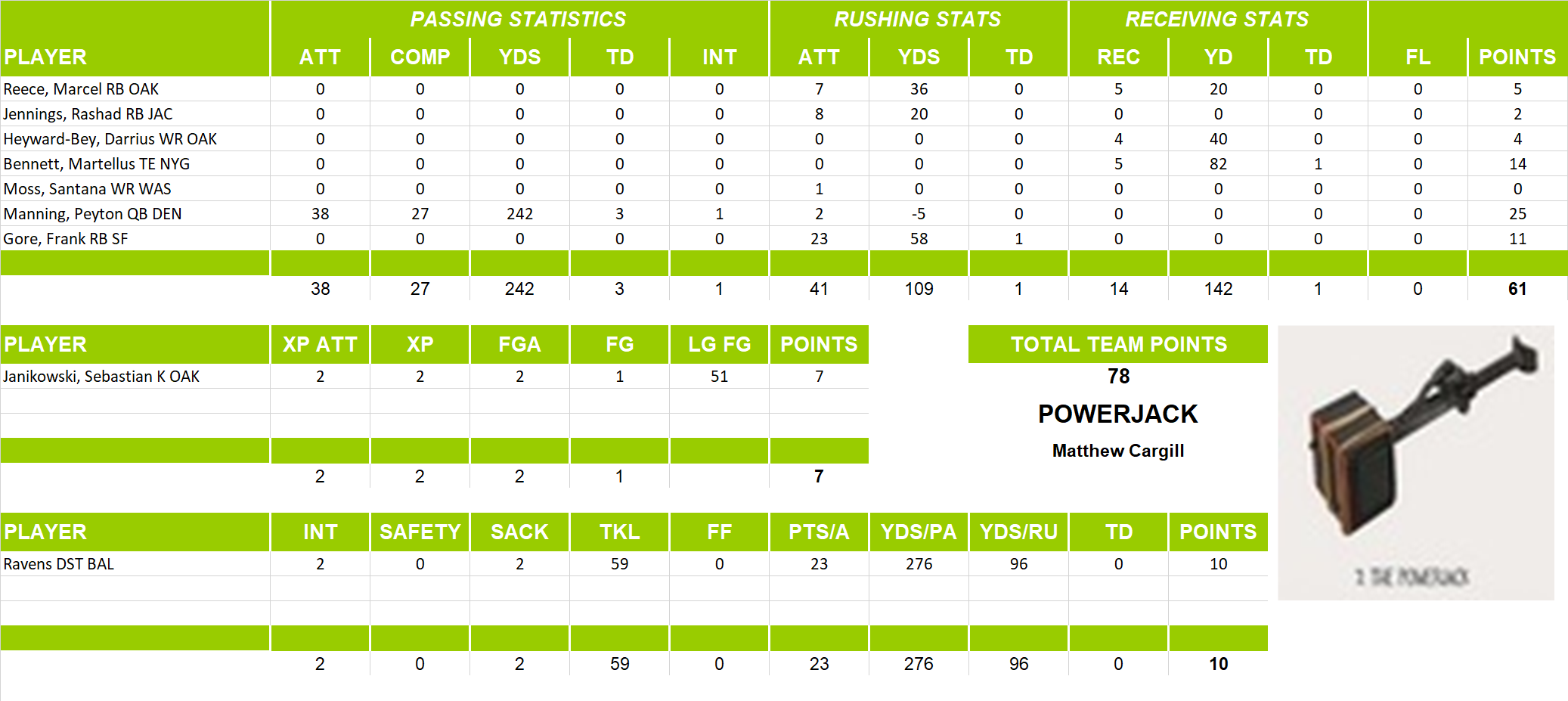 2012 National Football League Pool Playoff Team Stats