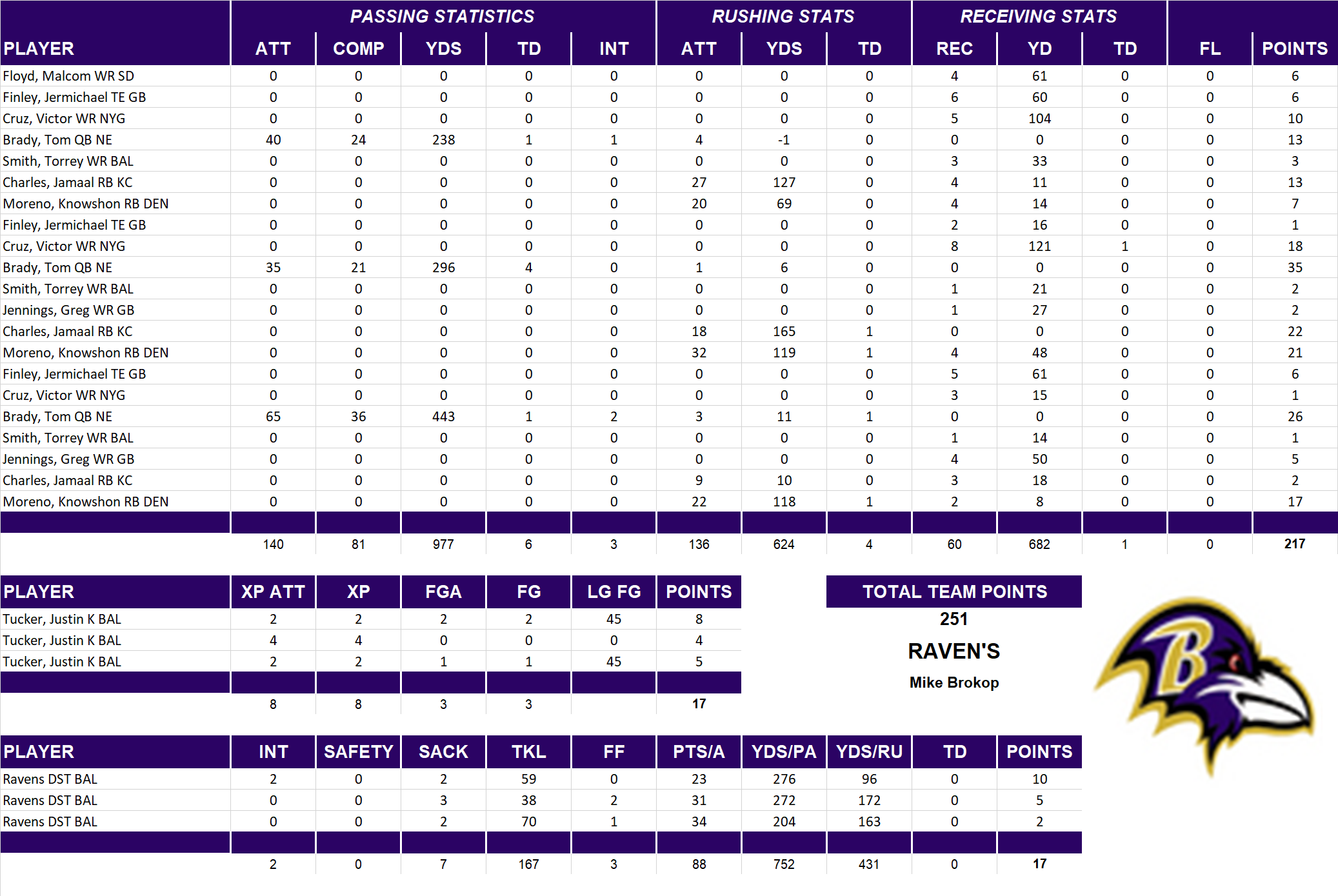2012 National Football League Pool Playoff Team Stats