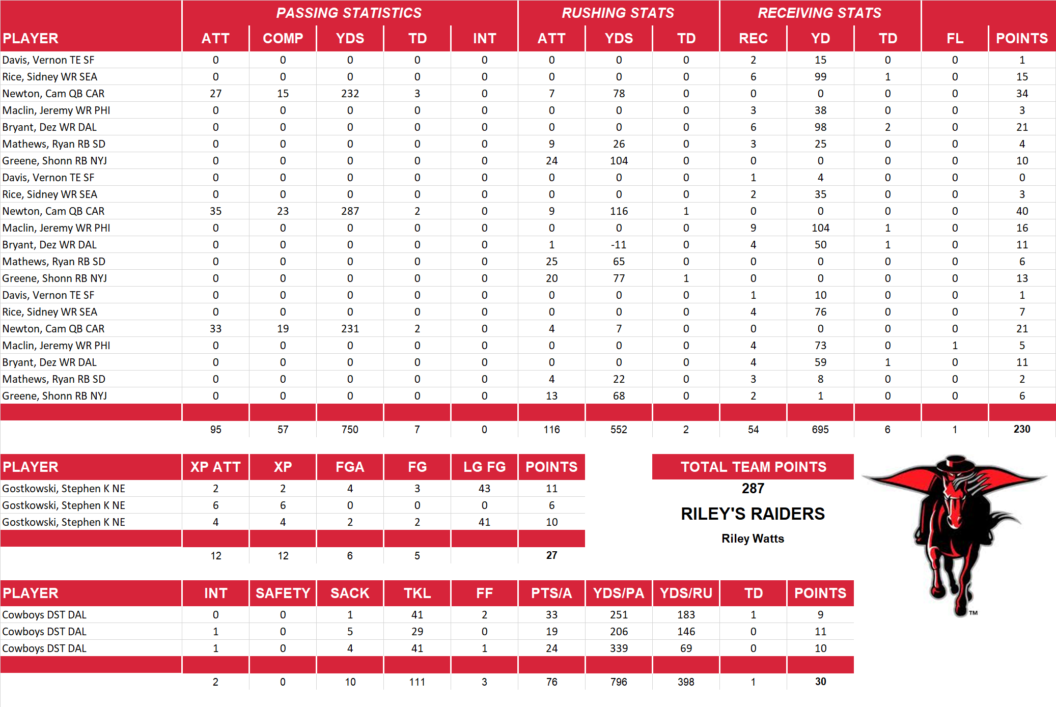 2012 National Football League Pool Playoff Team Stats