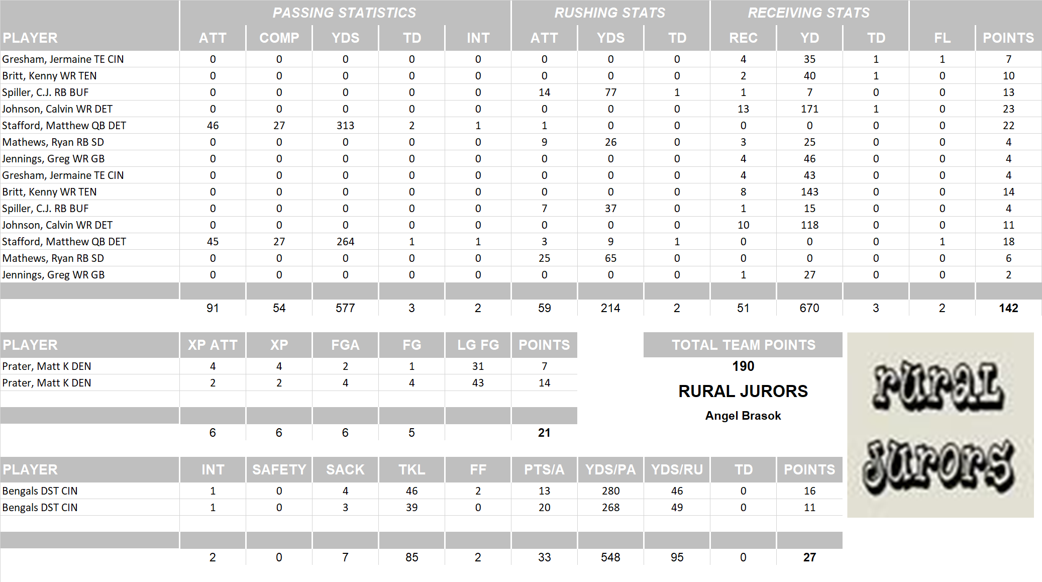 2012 National Football League Pool Playoff Team Stats