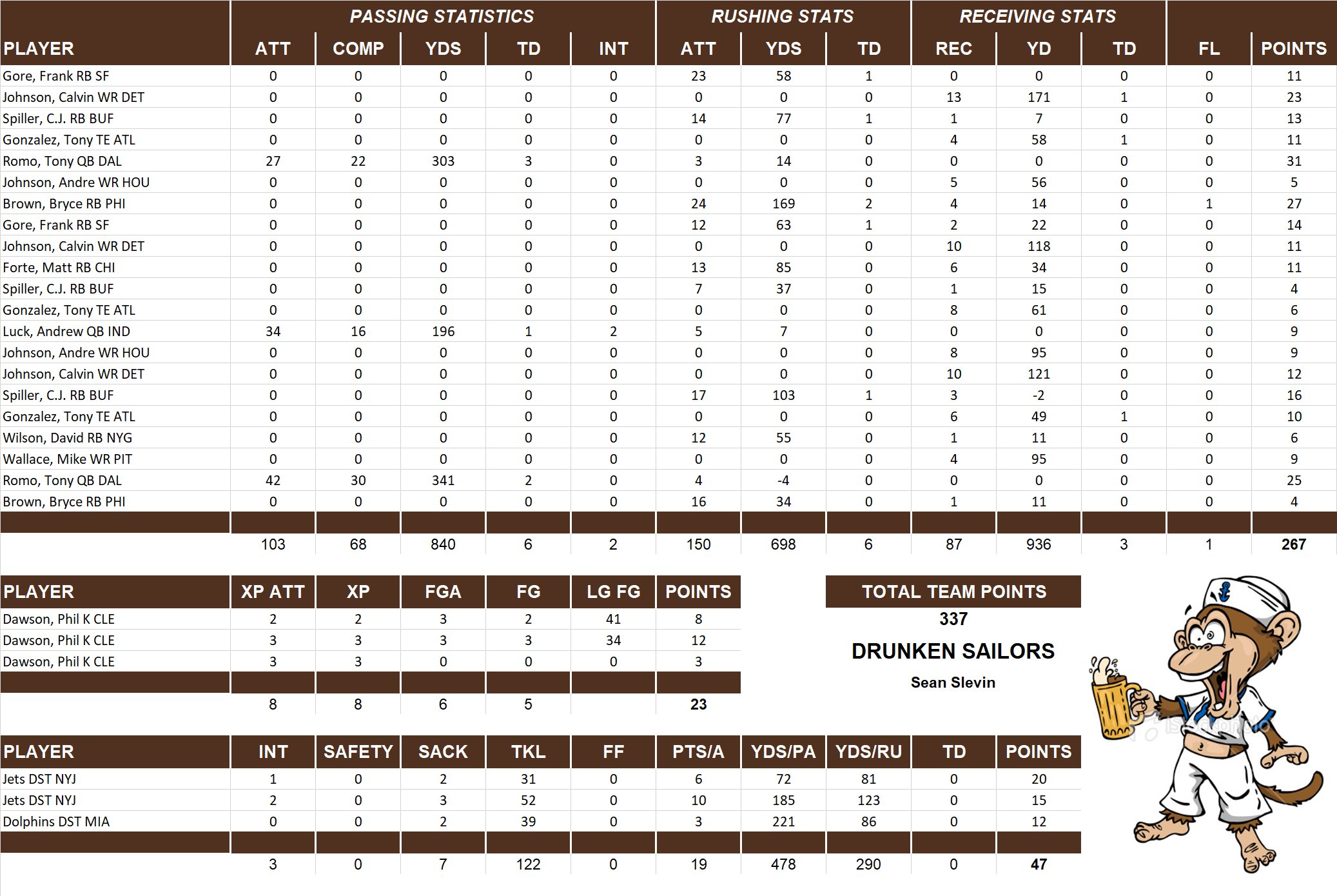 2012 National Football League Pool Playoff Team Stats