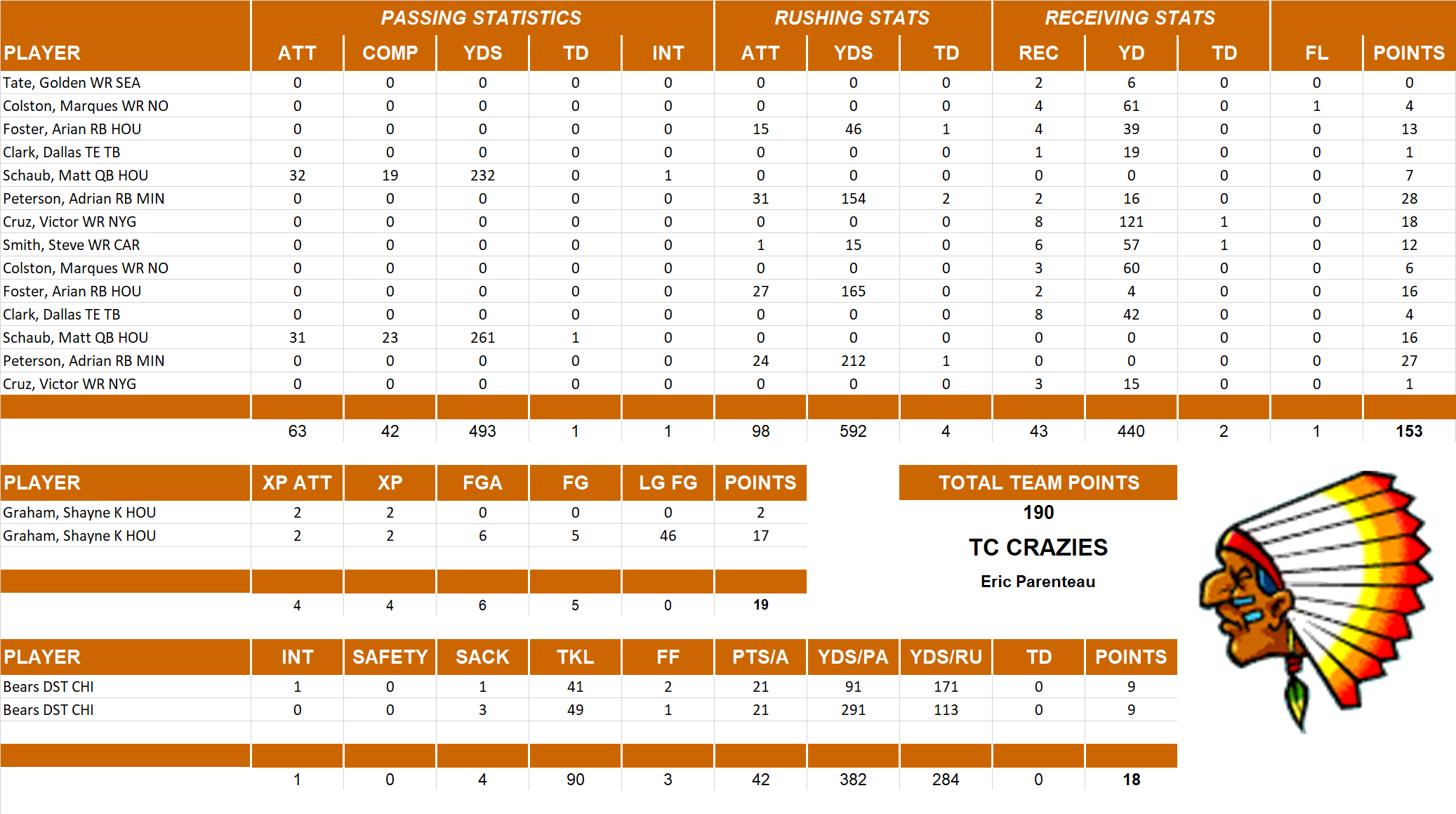 2012 National Football League Pool Playoff Team Stats