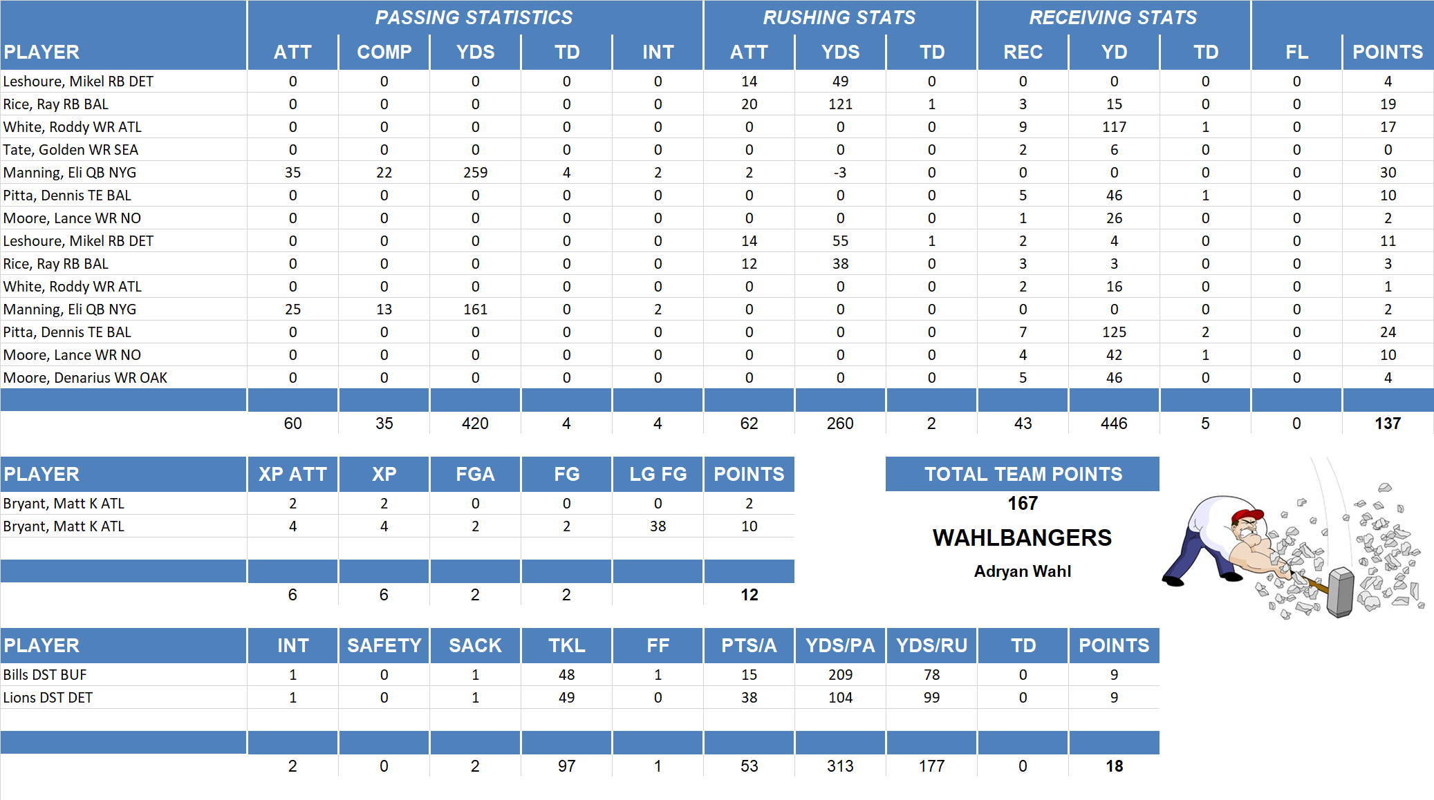 2012 National Football League Pool Playoff Team Stats
