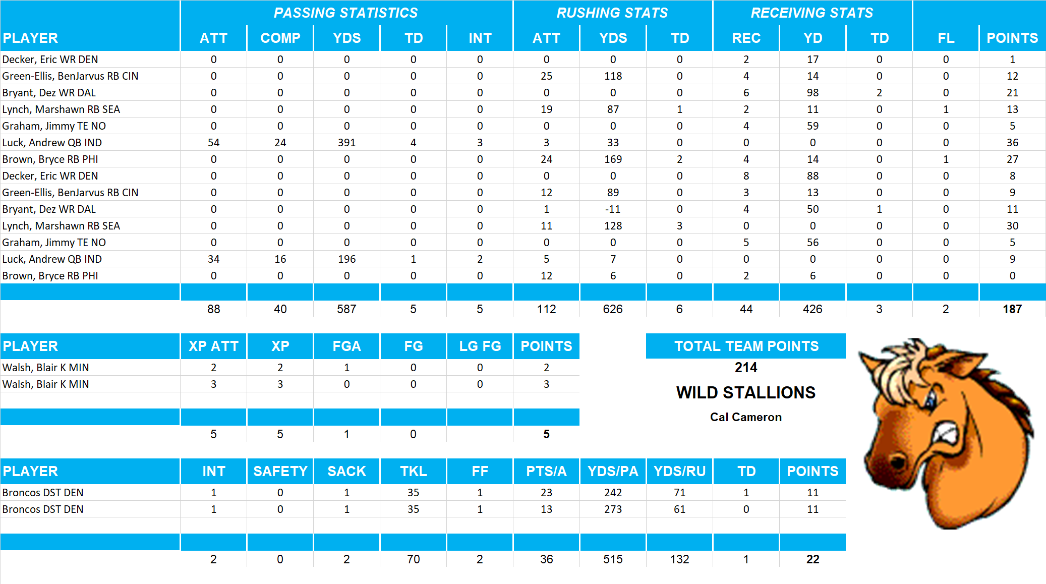 2012 National Football League Pool Playoff Team Stats
