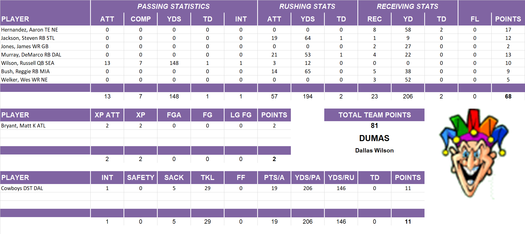 2012 National Football League Pool Playoff Team Stats