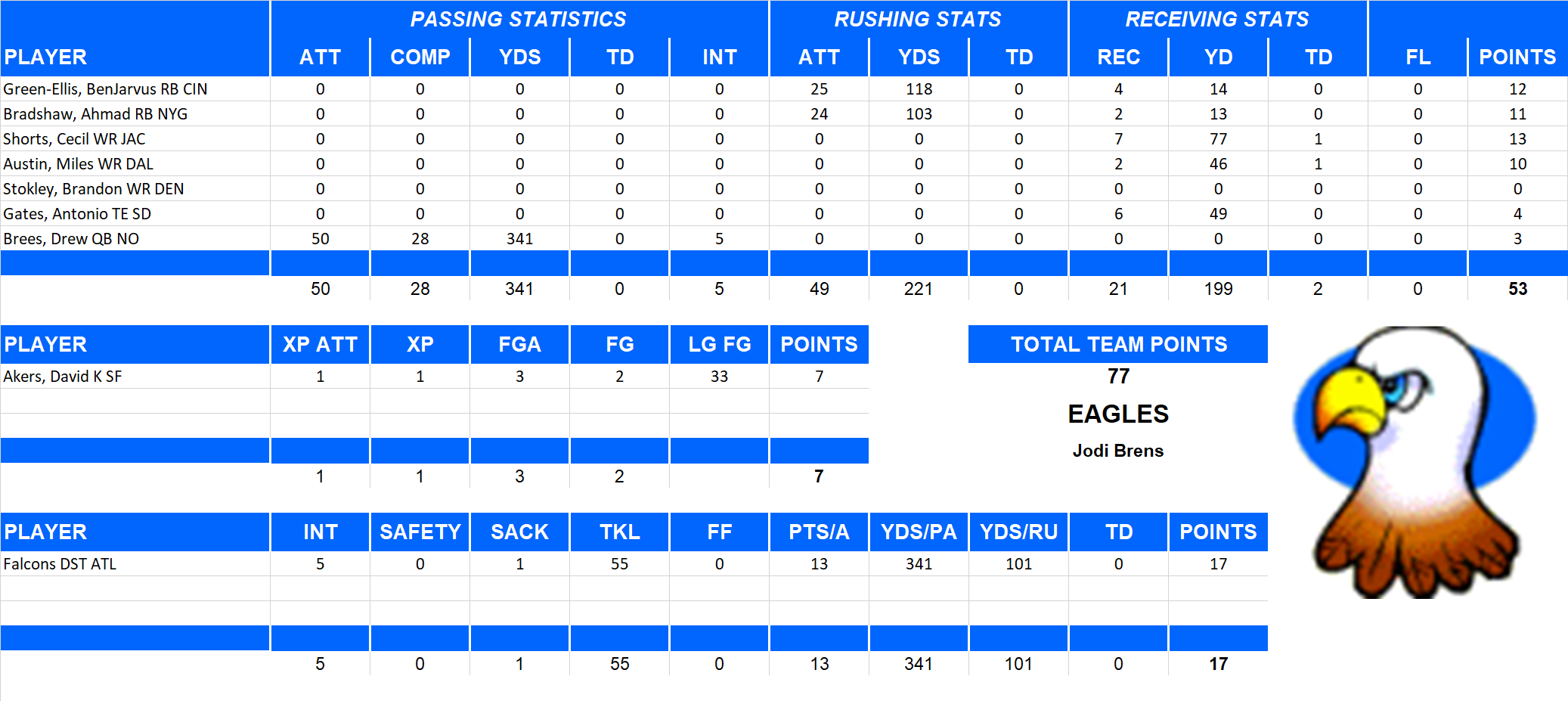 2012 National Football League Pool Playoff Team Stats