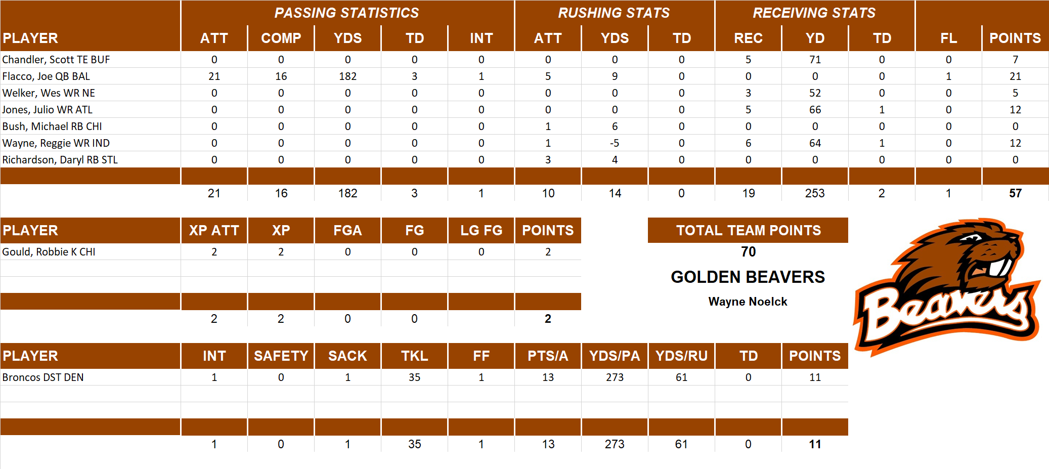 2012 National Football League Pool Playoff Team Stats