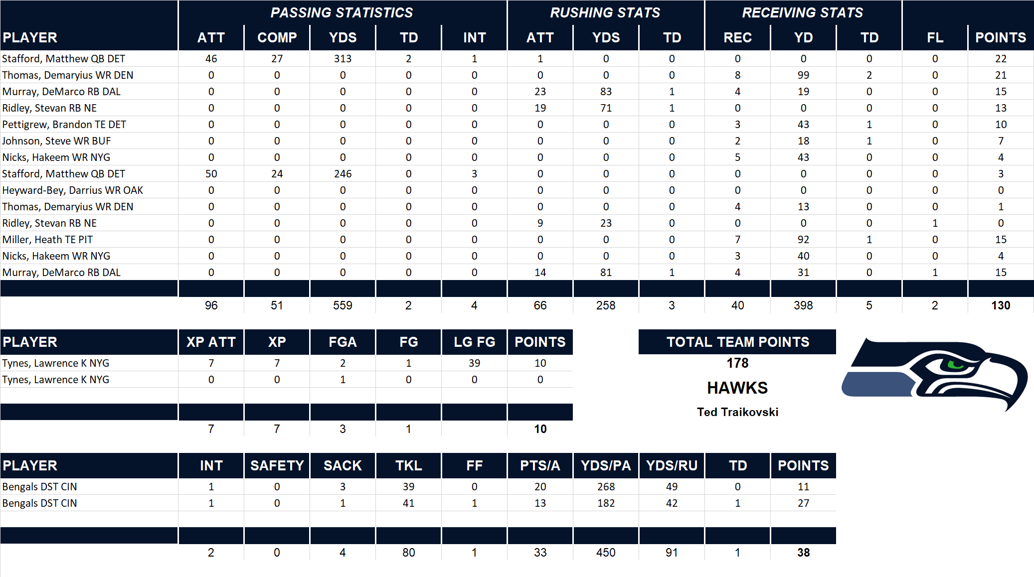 2012 National Football League Pool Playoff Team Stats