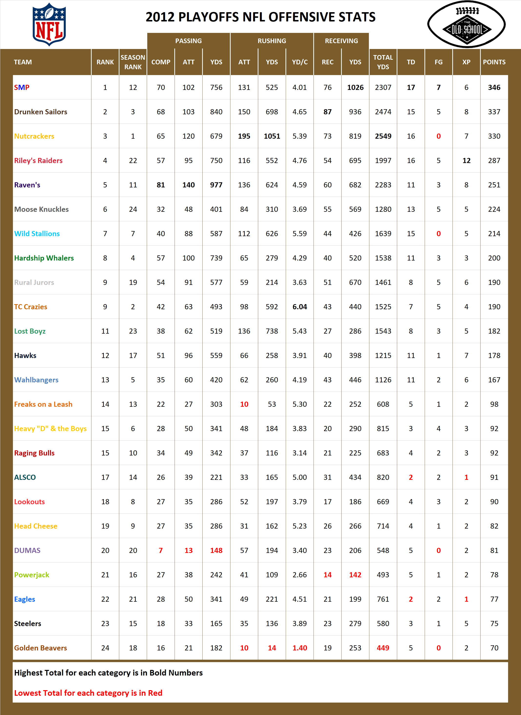 2012 National Football League Pool Playoff Offensive Stats