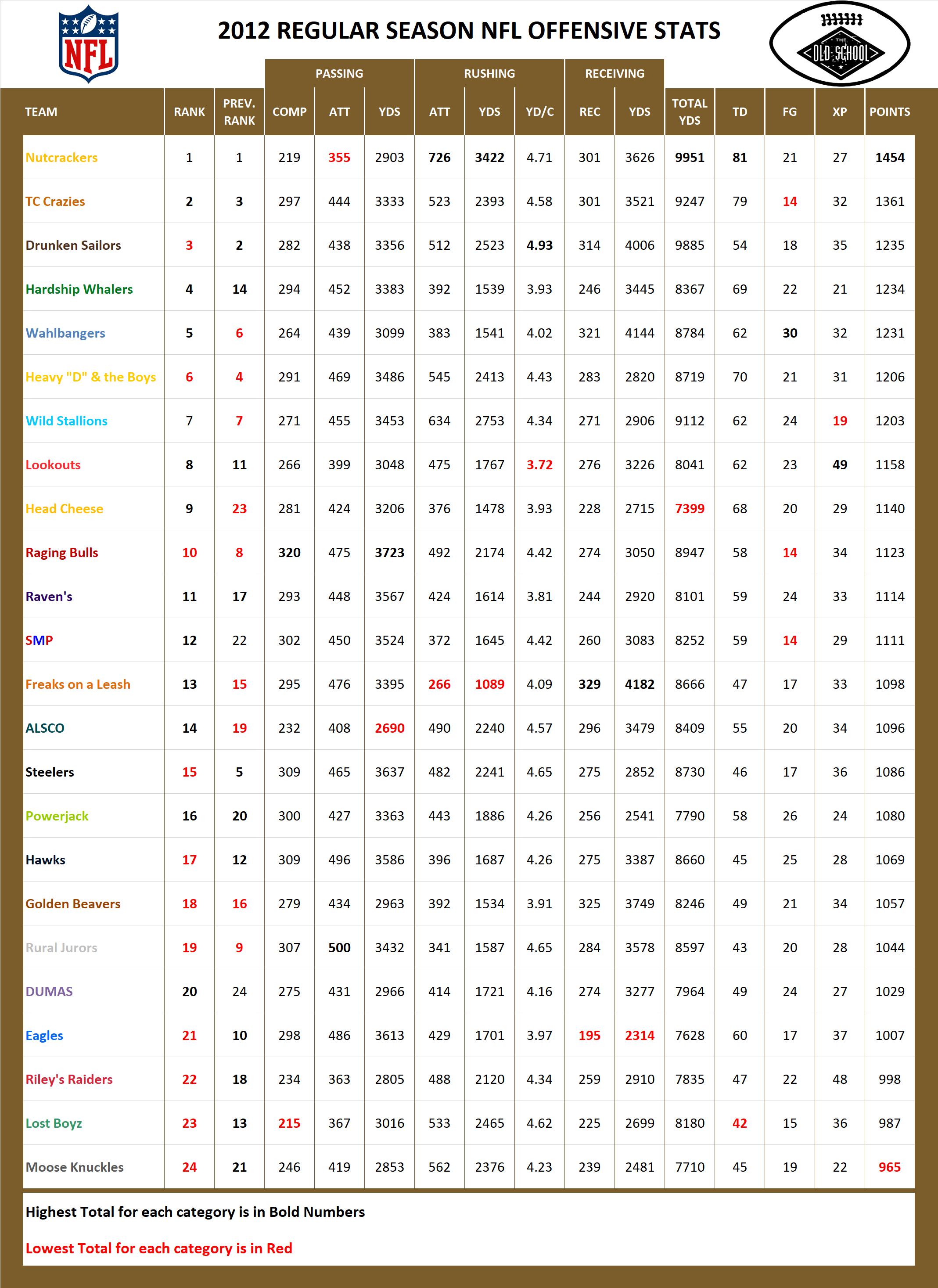 2012 National Football League Pool Season Offensive Stats