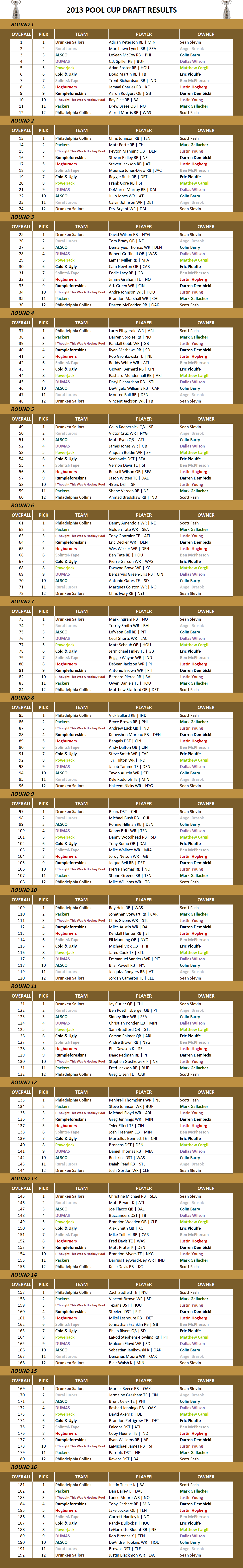 2013 National Football League Pool Draft Results