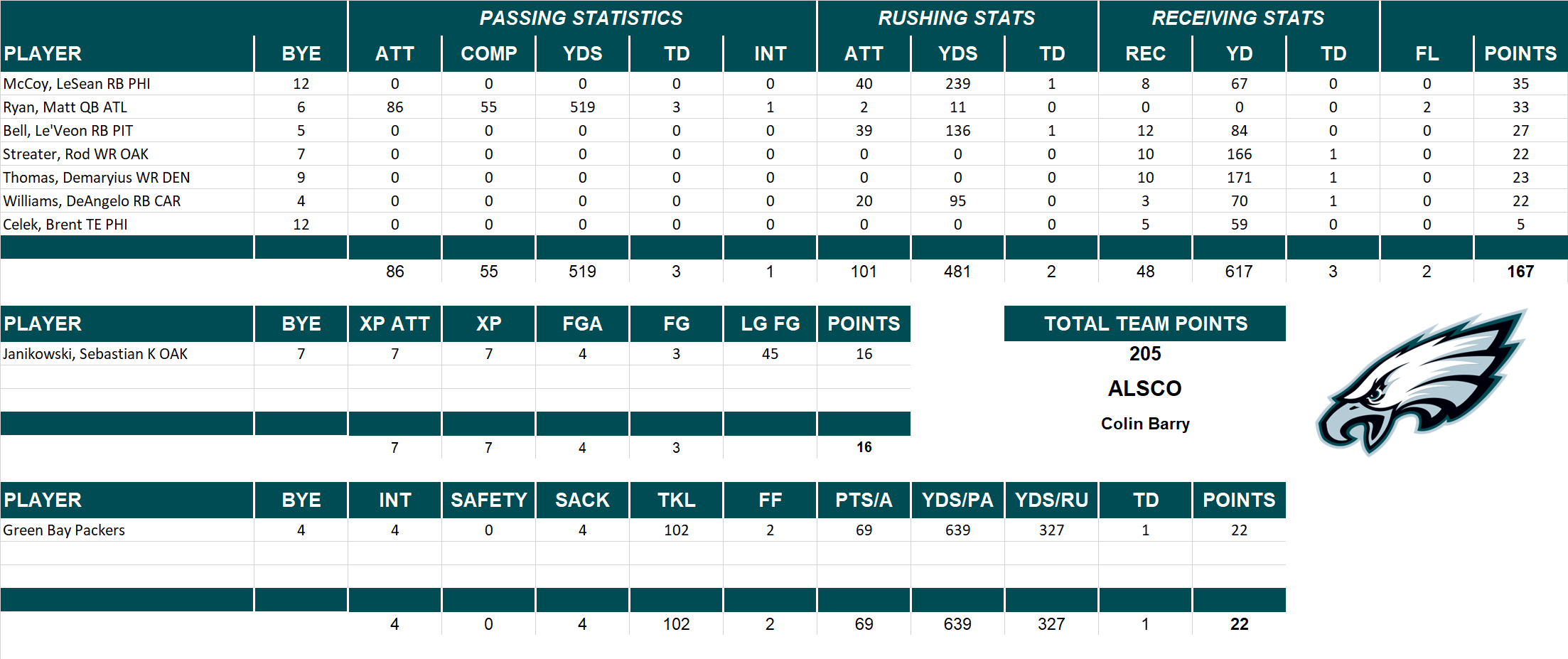 2013 National Football League Pool Playoff Team Stats