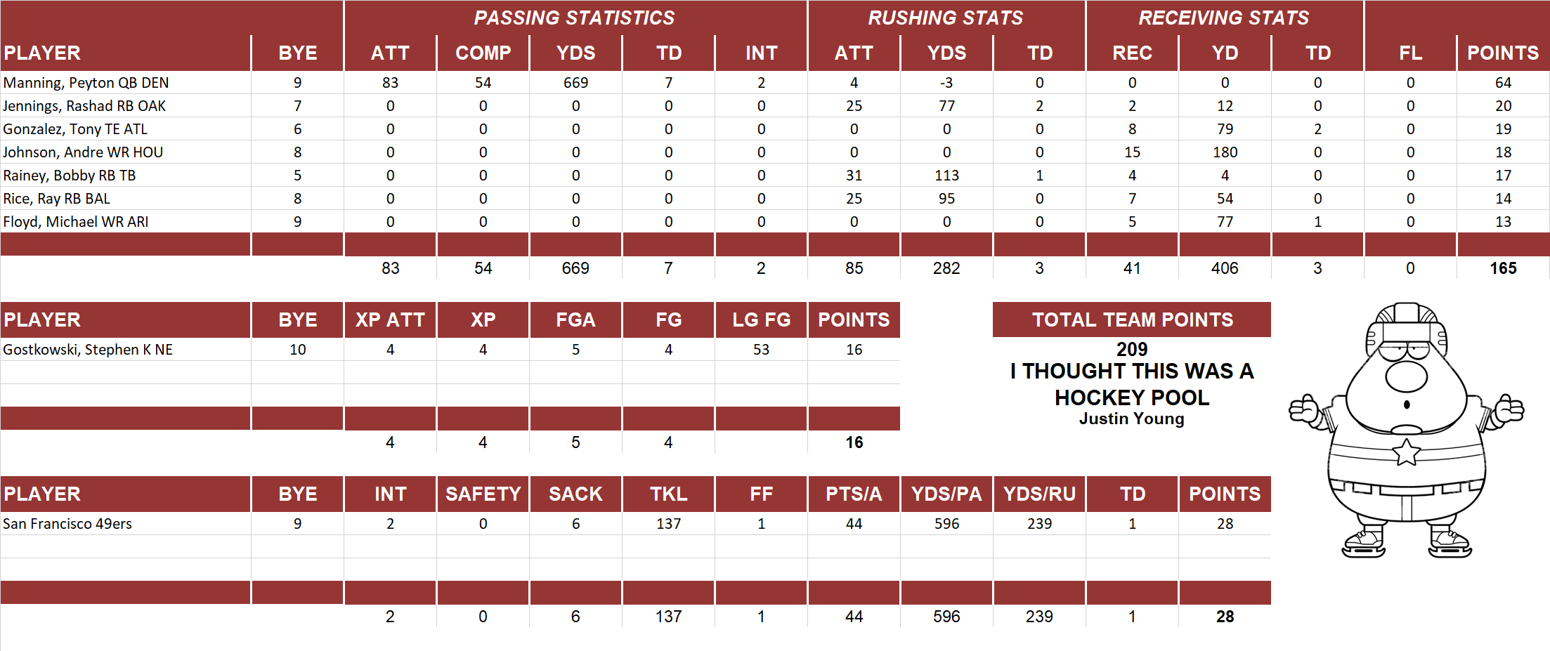 2013 National Football League Pool Playoff Team Stats