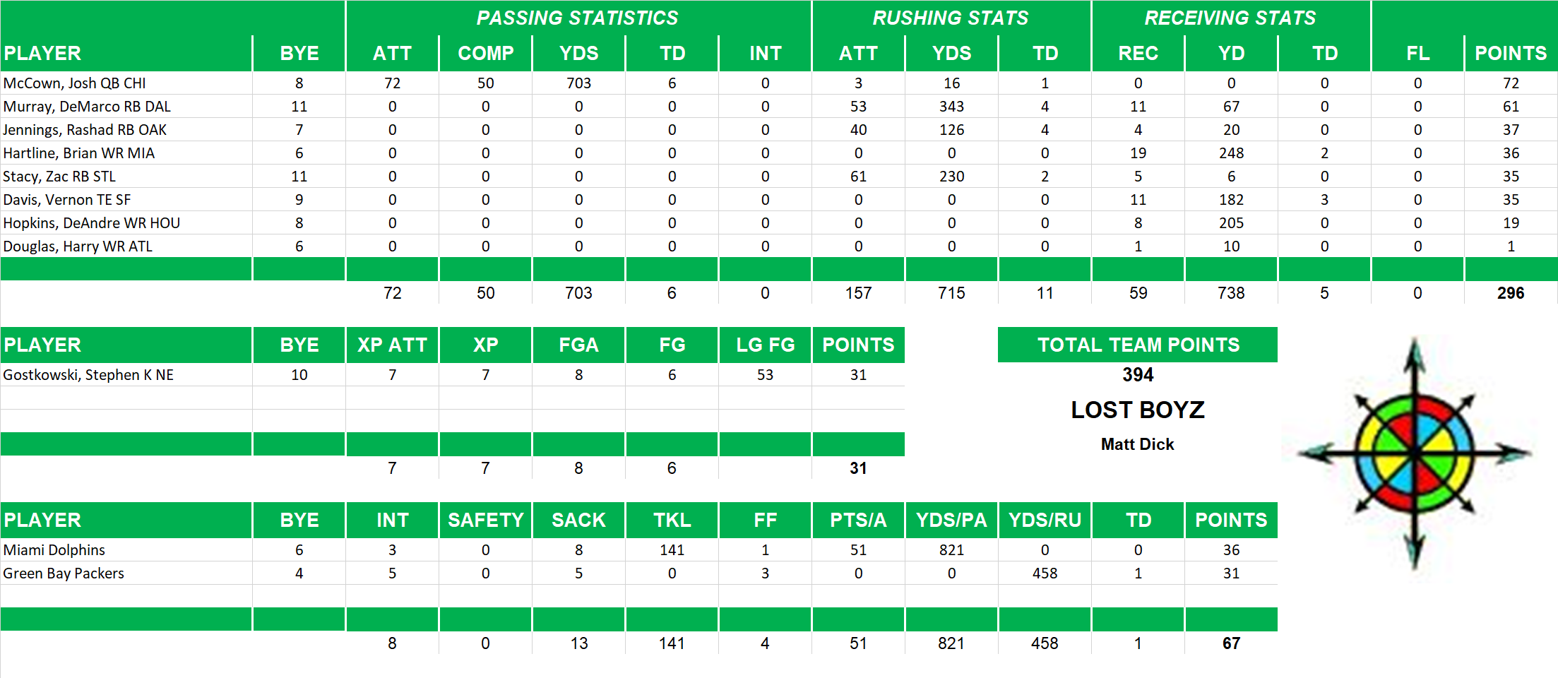 2013 National Football League Pool Playoff Team Stats