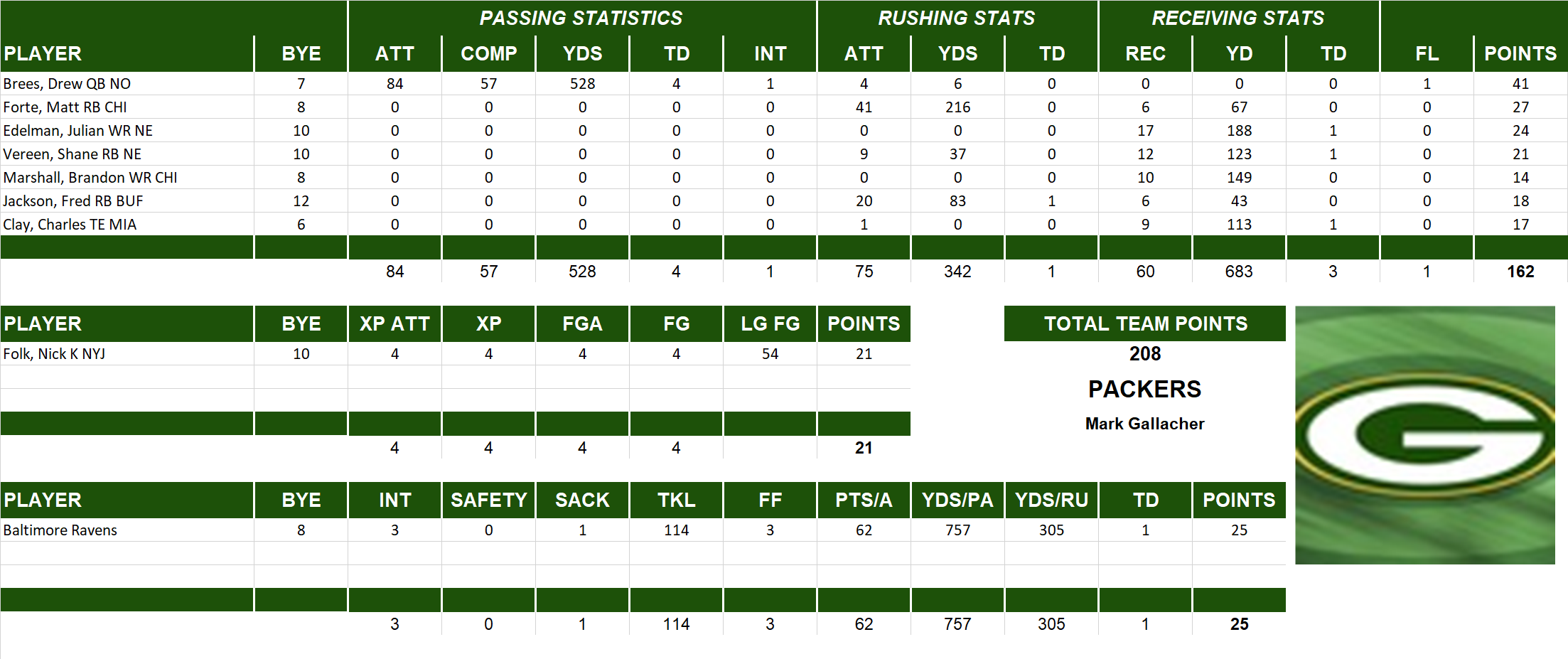 2013 National Football League Pool Playoff Team Stats