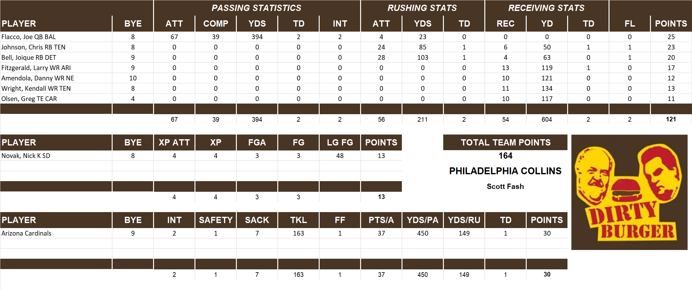2013 National Football League Pool Playoff Team Stats