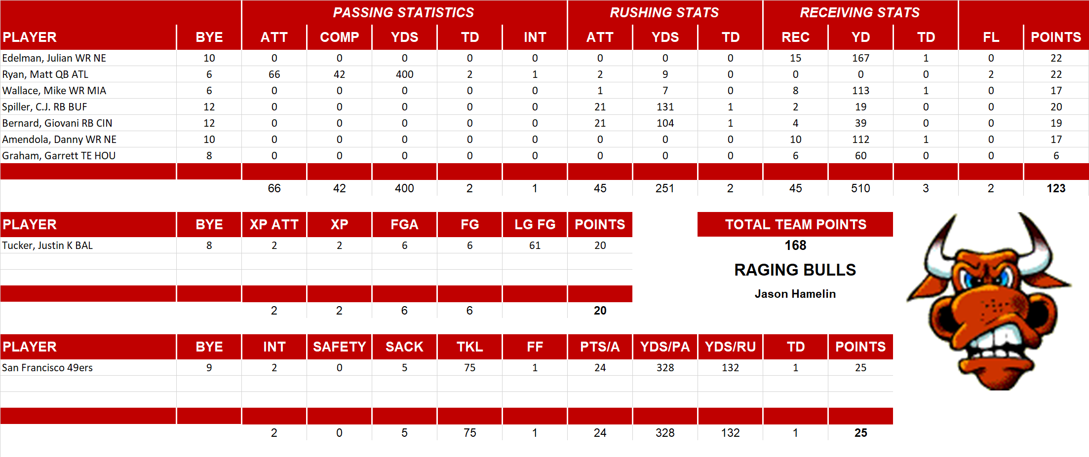 2013 National Football League Pool Playoff Team Stats