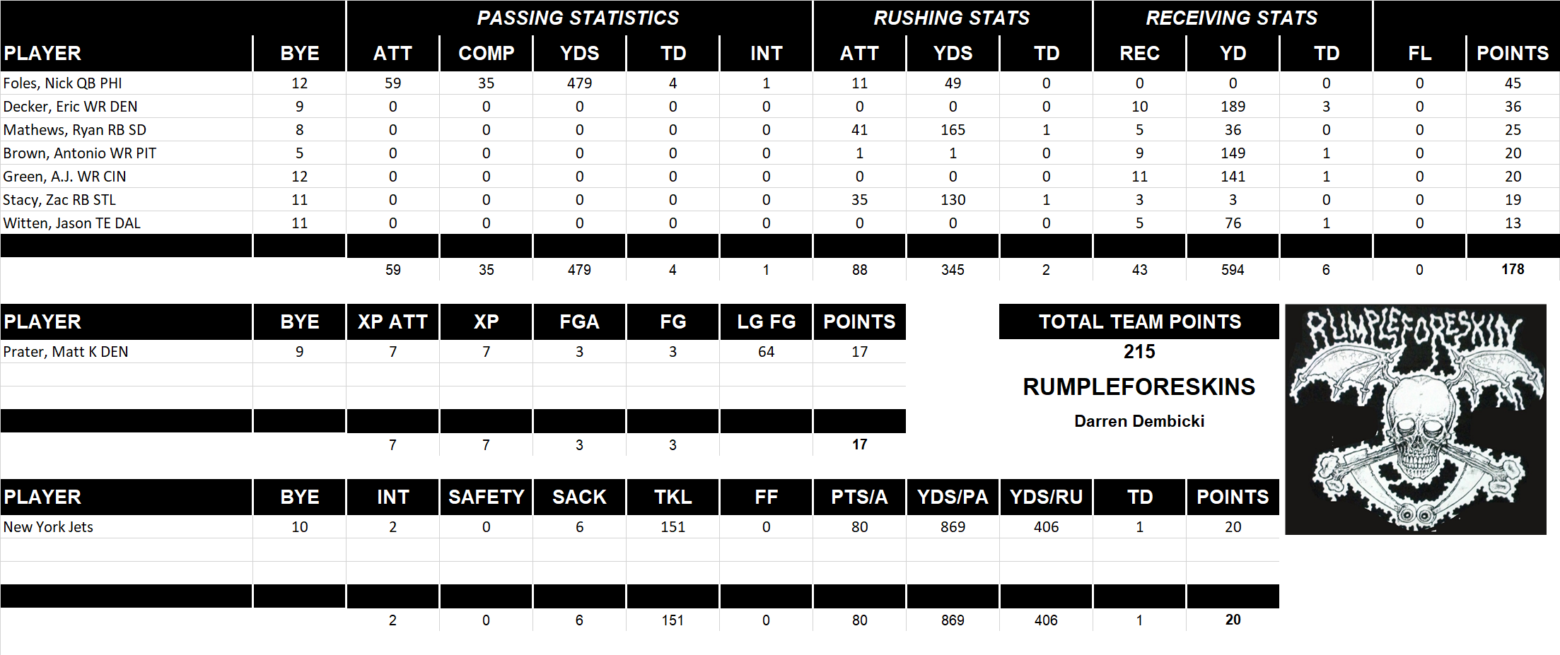 2013 National Football League Pool Playoff Team Stats
