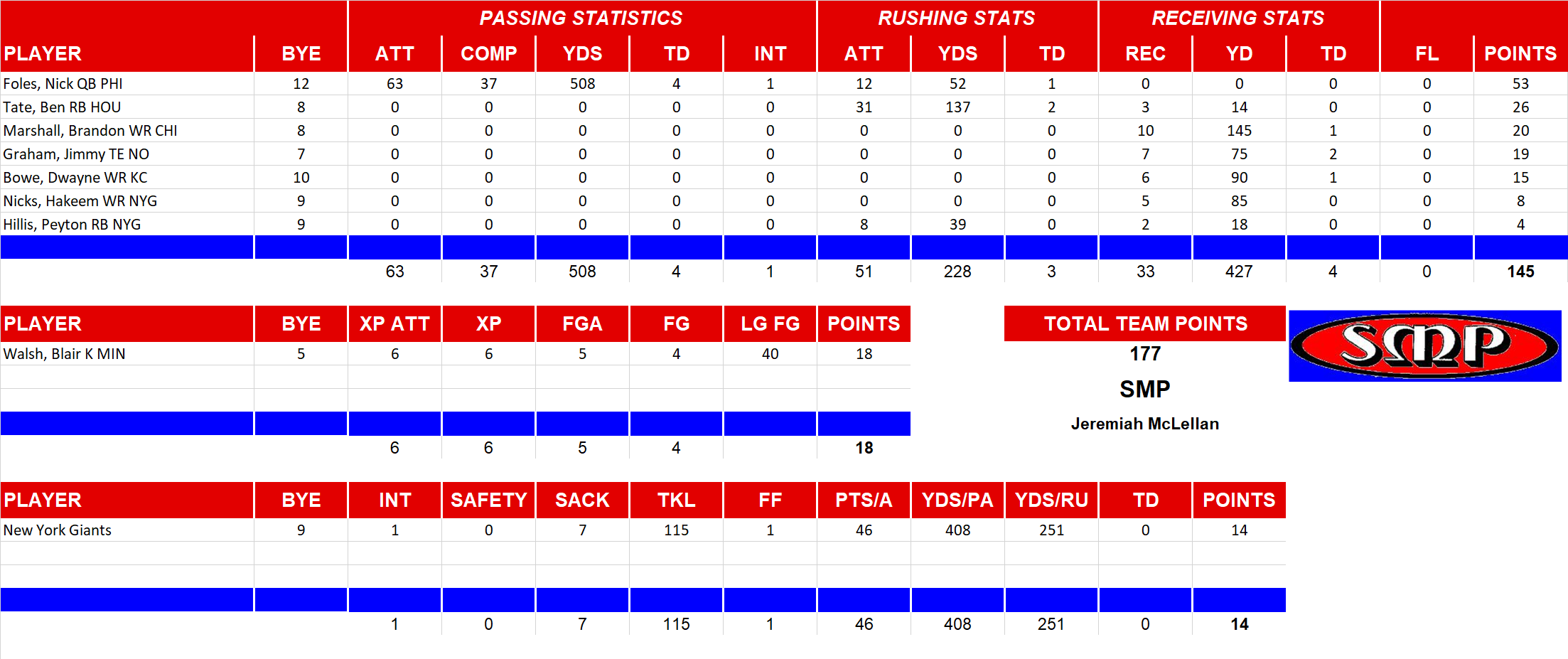 2013 National Football League Pool Playoff Team Stats