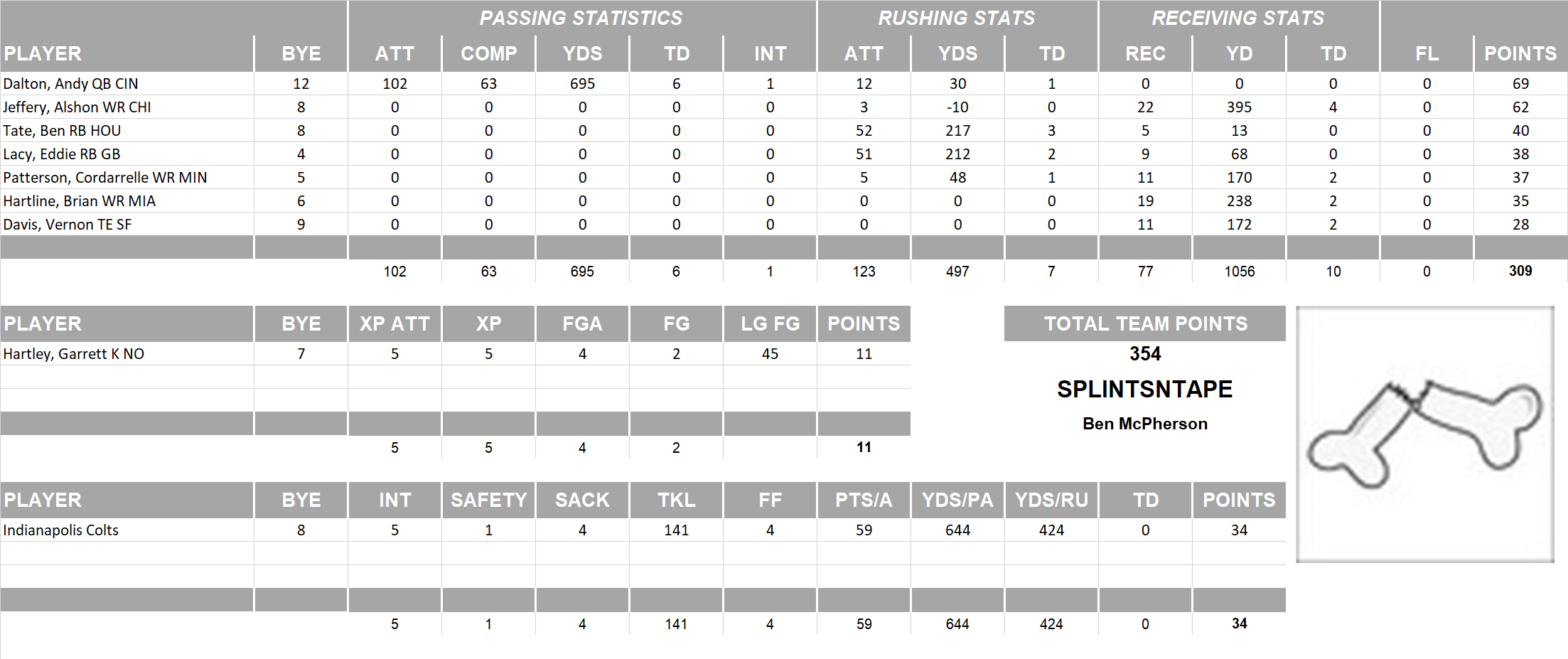 2013 National Football League Pool Playoff Team Stats