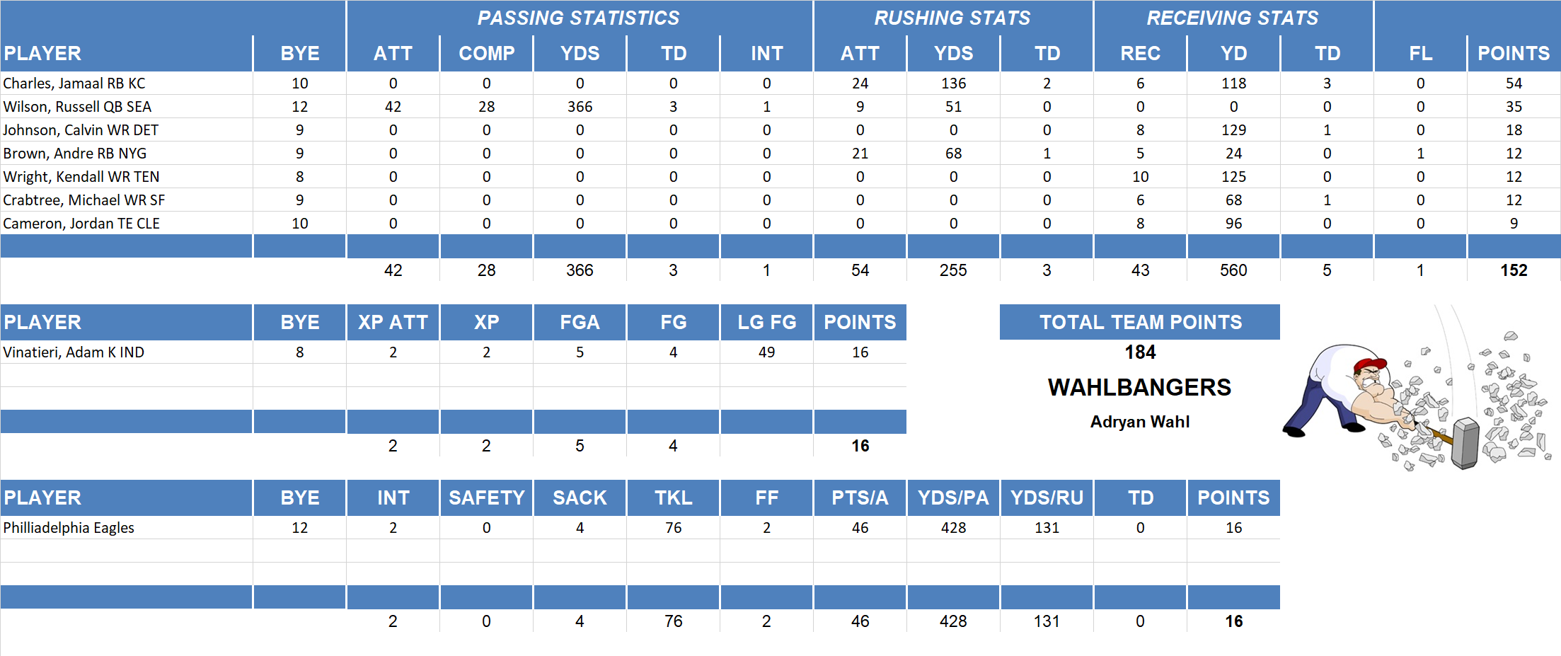 2013 National Football League Pool Playoff Team Stats