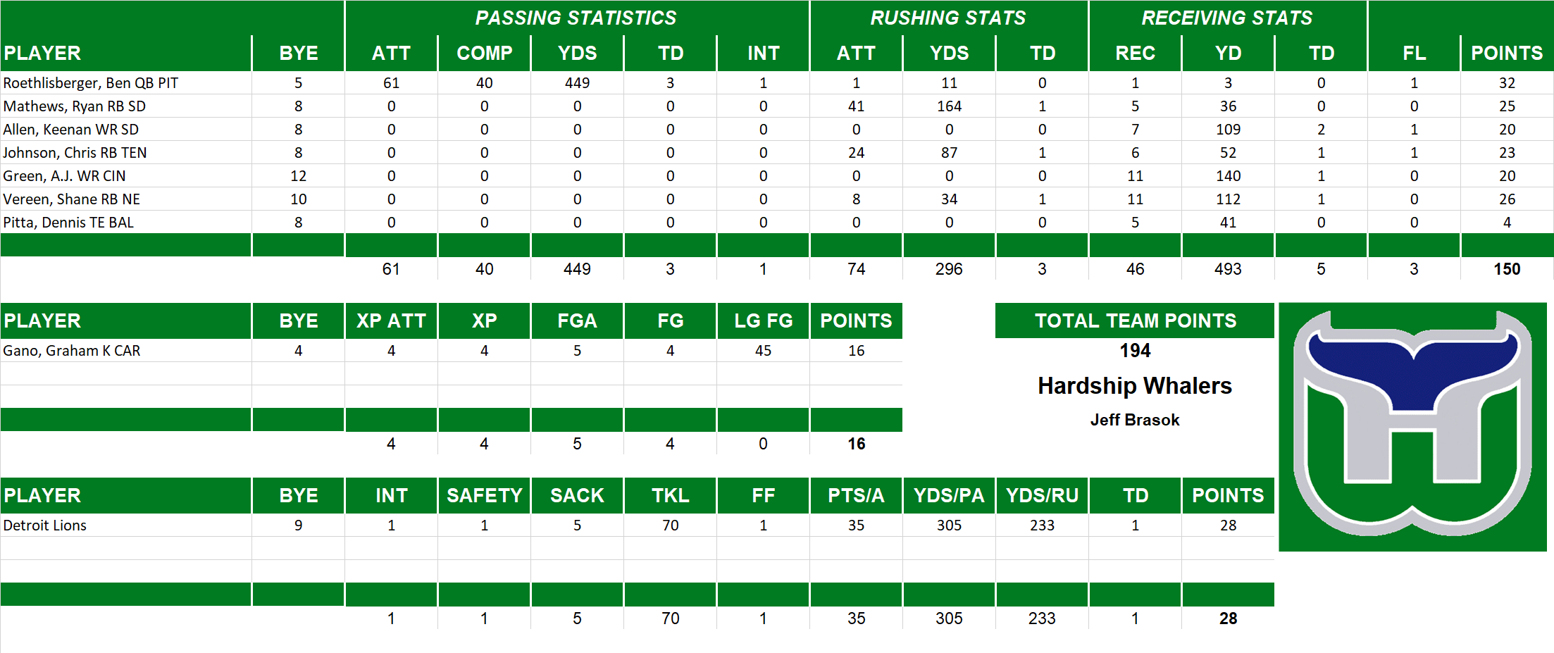 2013 National Football League Pool Playoff Team Stats