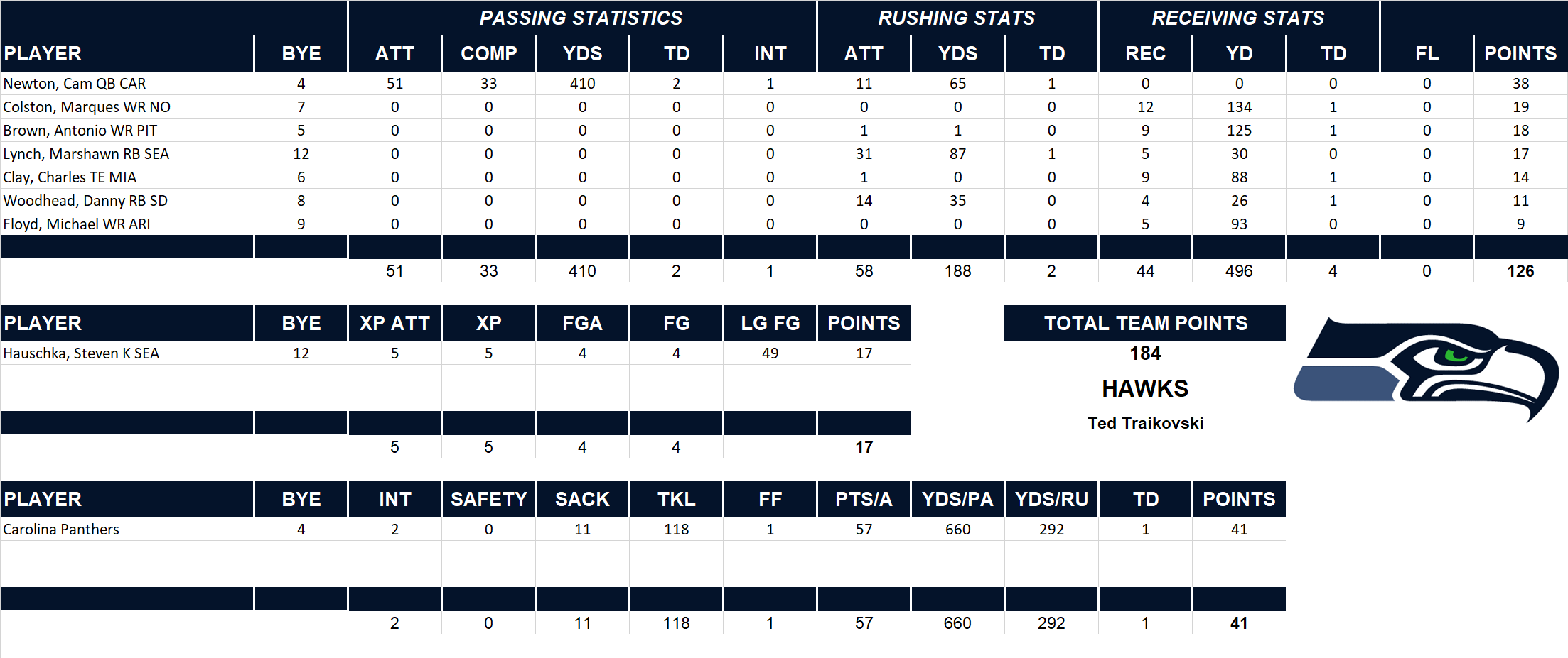 2013 National Football League Pool Playoff Team Stats