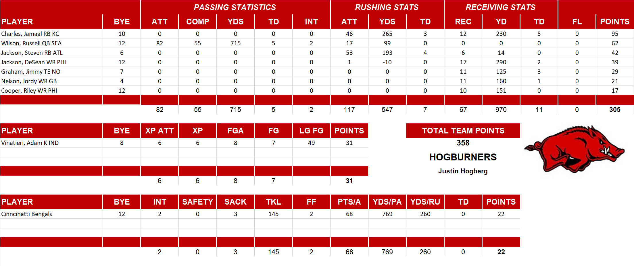 2013 National Football League Pool Playoff Team Stats