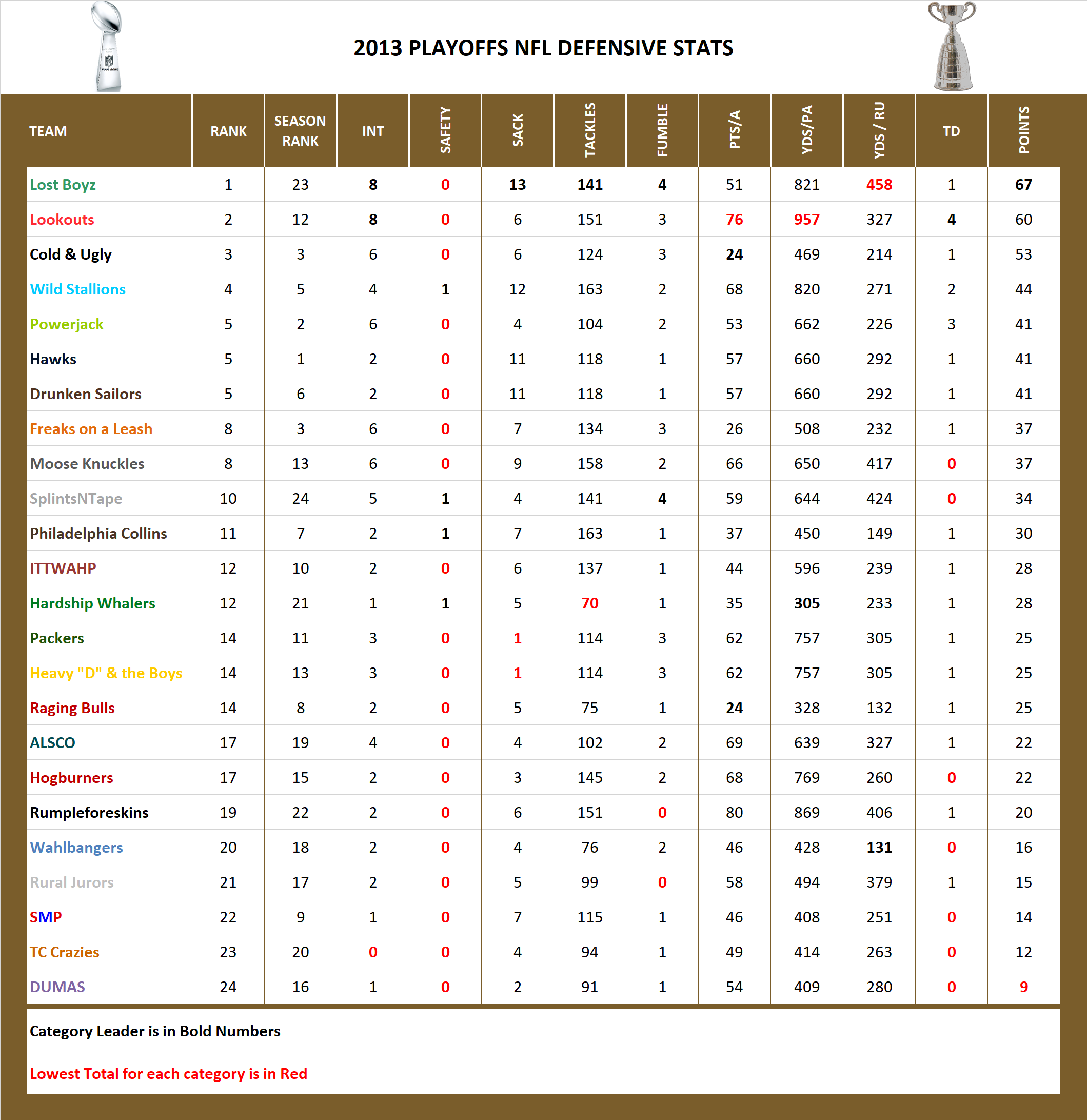 2013 National Football League Pool Playoff Defensive Stats