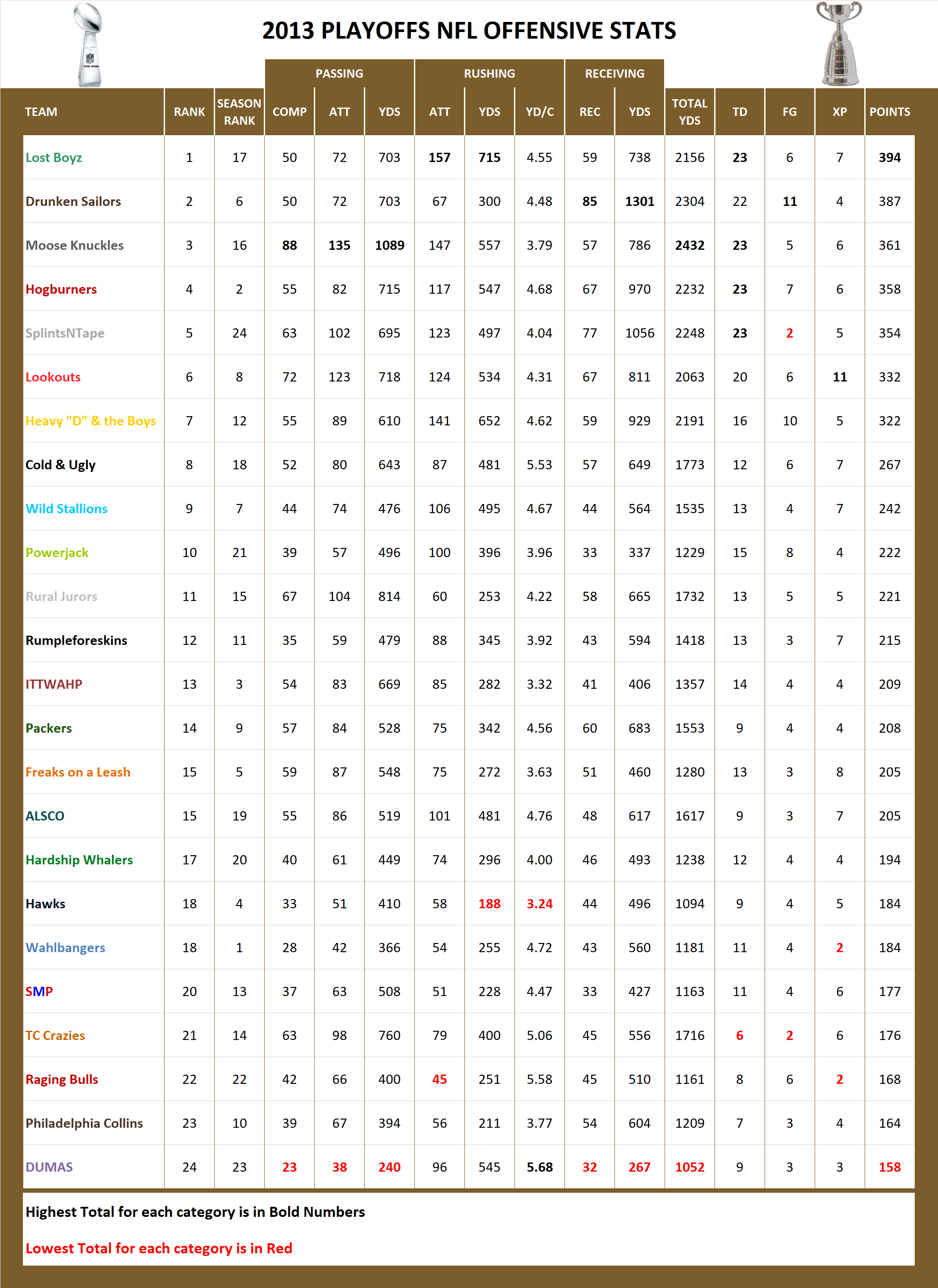 2013 National Football League Pool Playoff Offensive Stats
