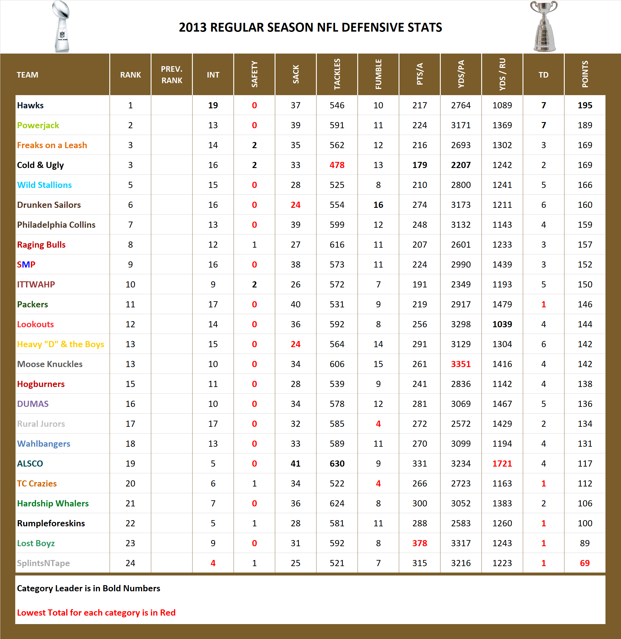 2013 National Football League Pool Season Defensive Stats