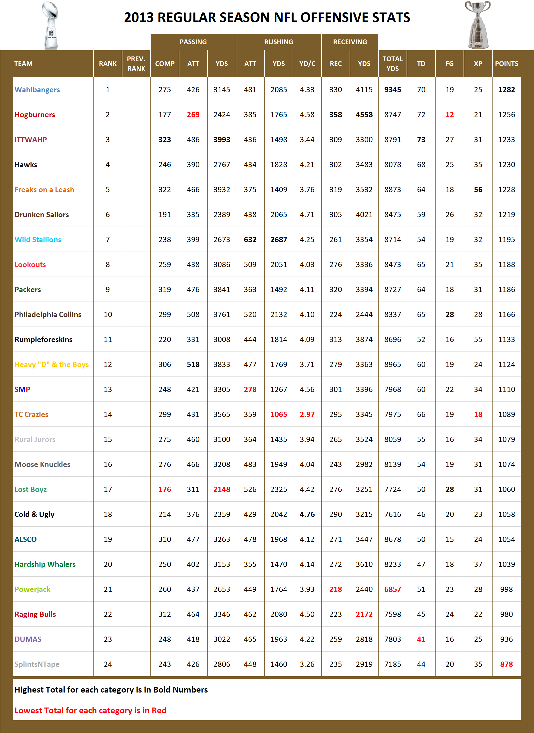 2013 National Football League Pool Season Offensive Stats