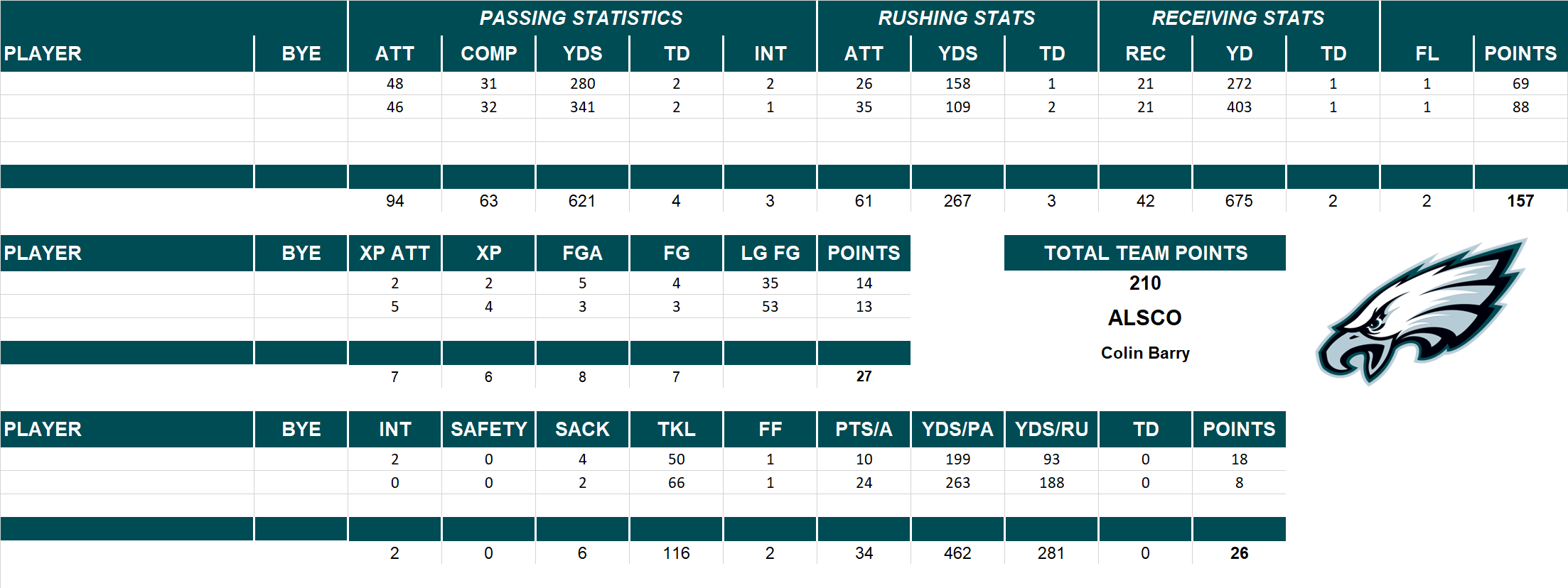 2014 National Football League Pool Playoff Team Stats