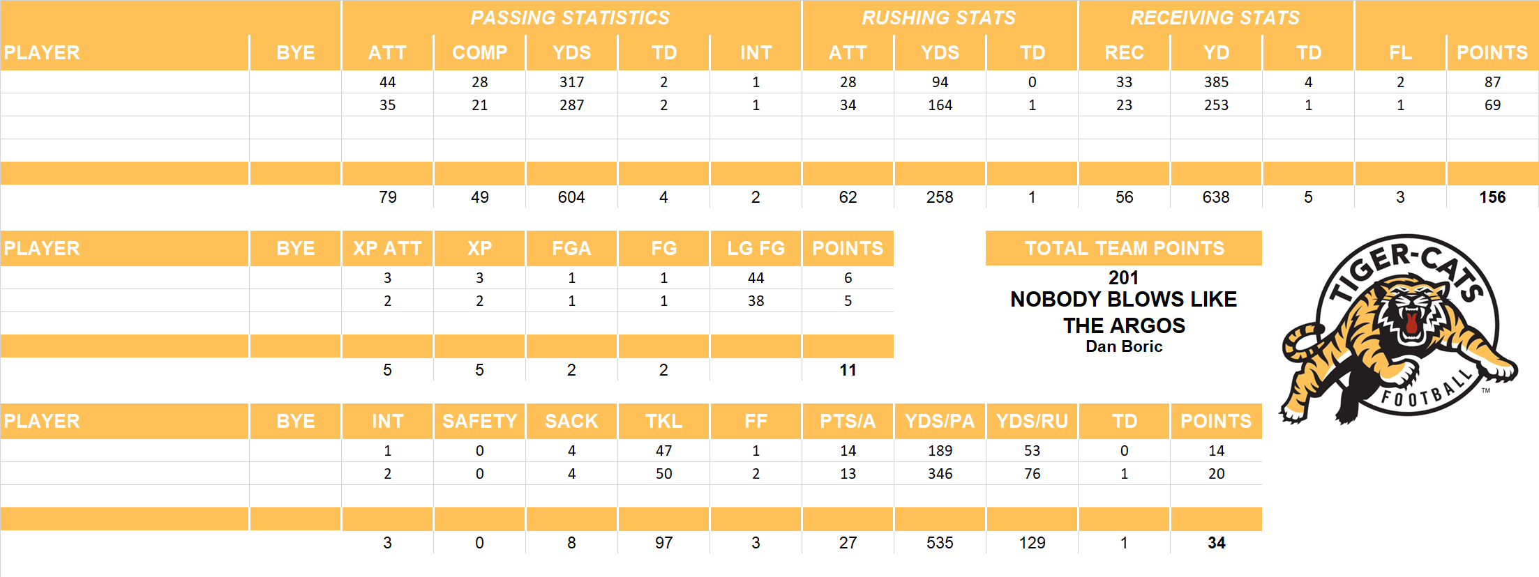 2014 National Football League Pool Playoff Team Stats