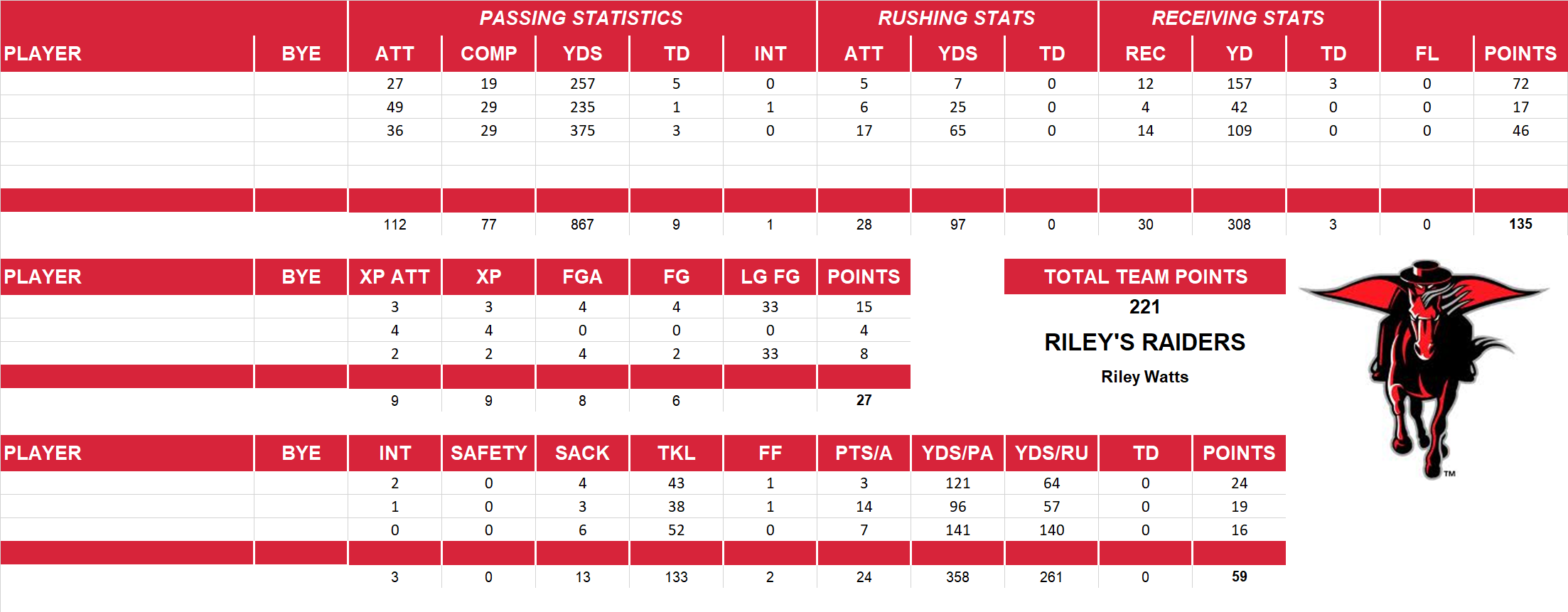 2014 National Football League Pool Playoff Team Stats