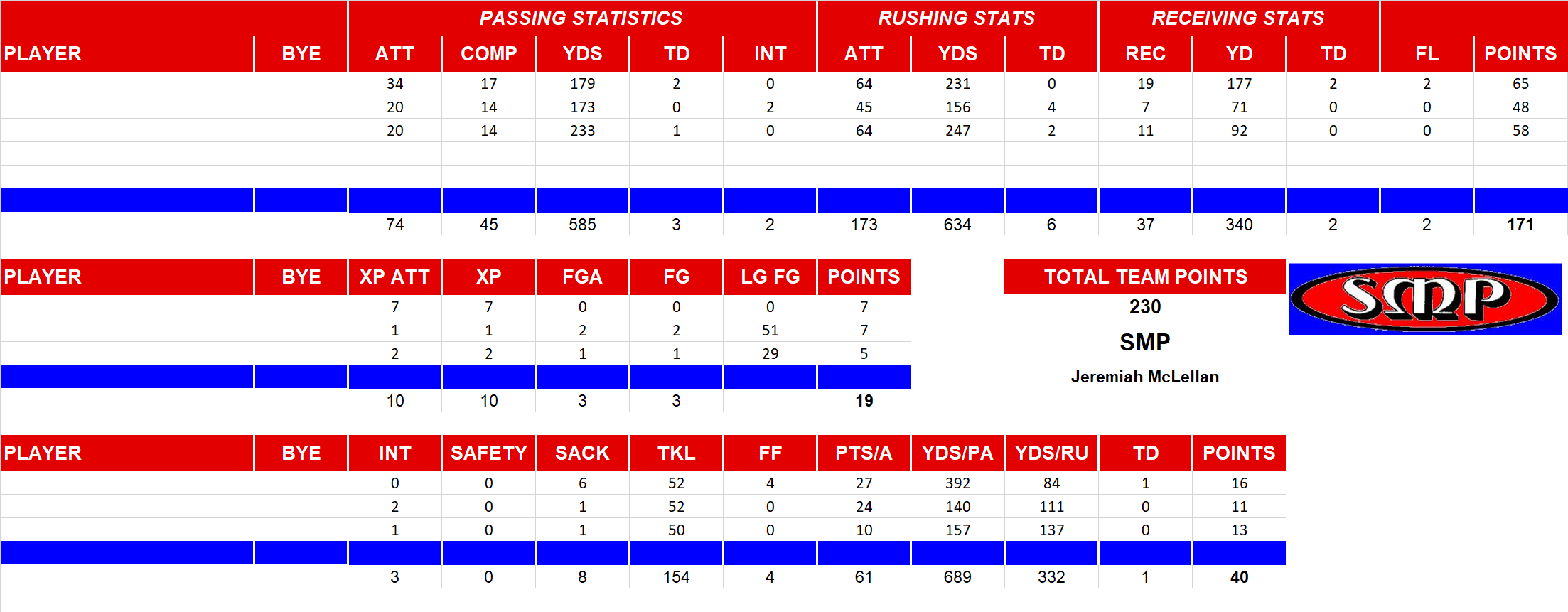 2014 National Football League Pool Playoff Team Stats