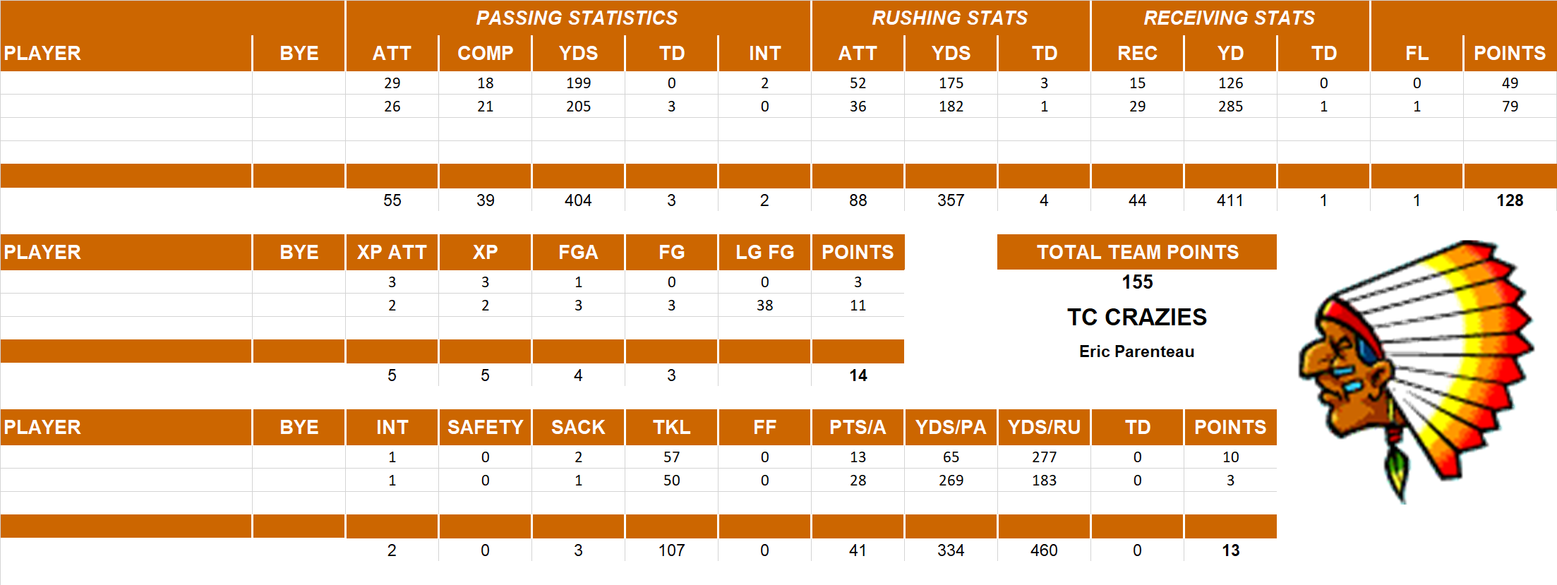 2014 National Football League Pool Playoff Team Stats
