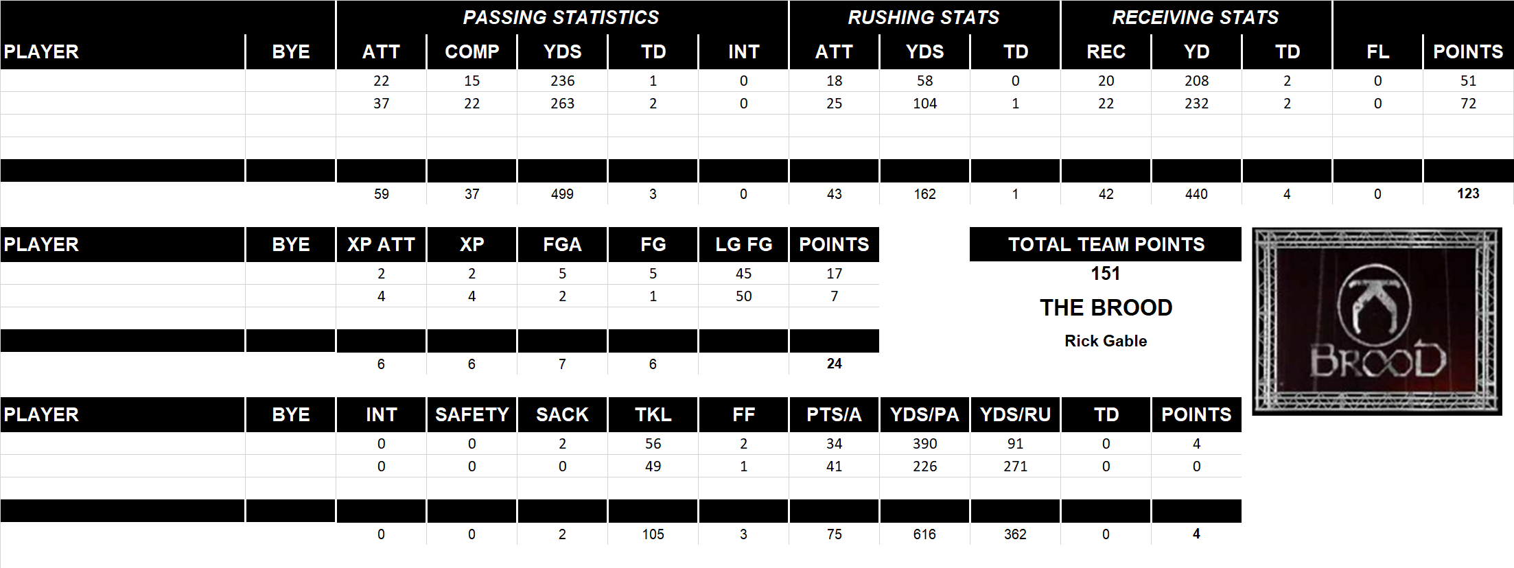 2014 National Football League Pool Playoff Team Stats