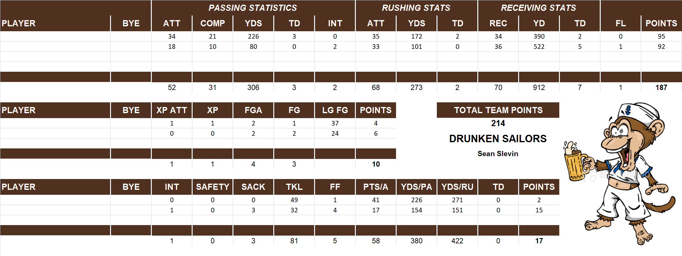 2014 National Football League Pool Playoff Team Stats
