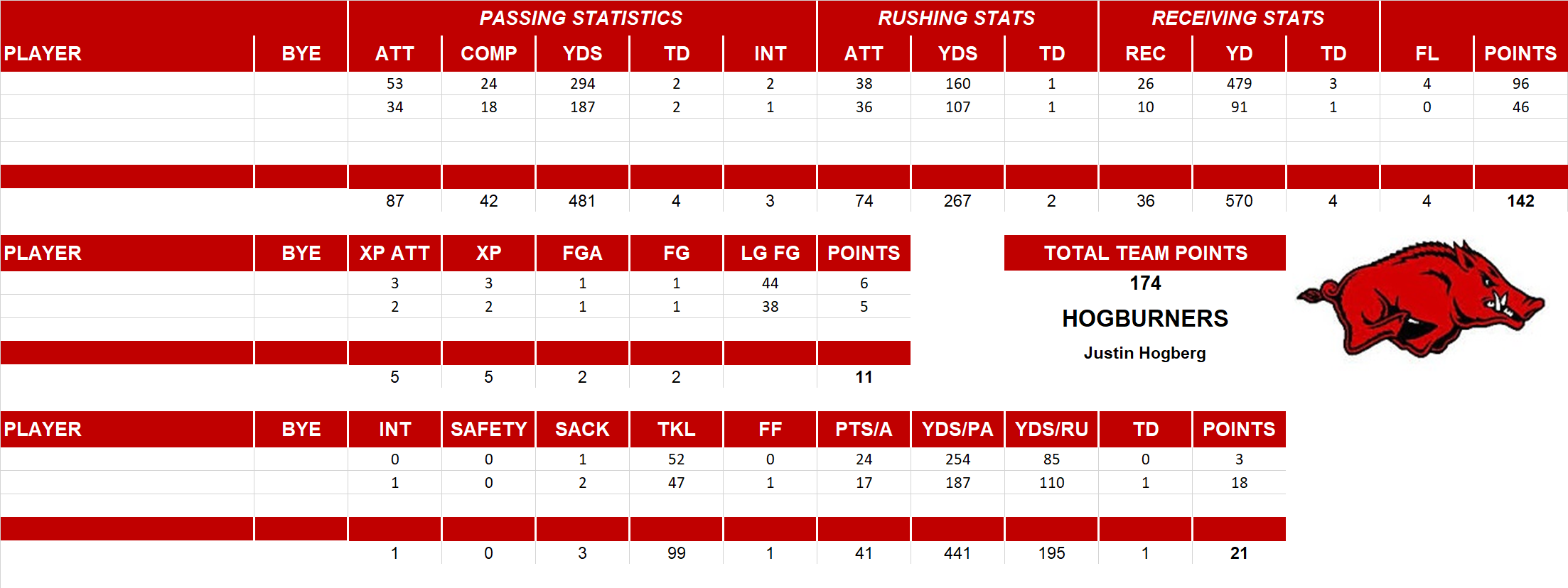 2014 National Football League Pool Playoff Team Stats