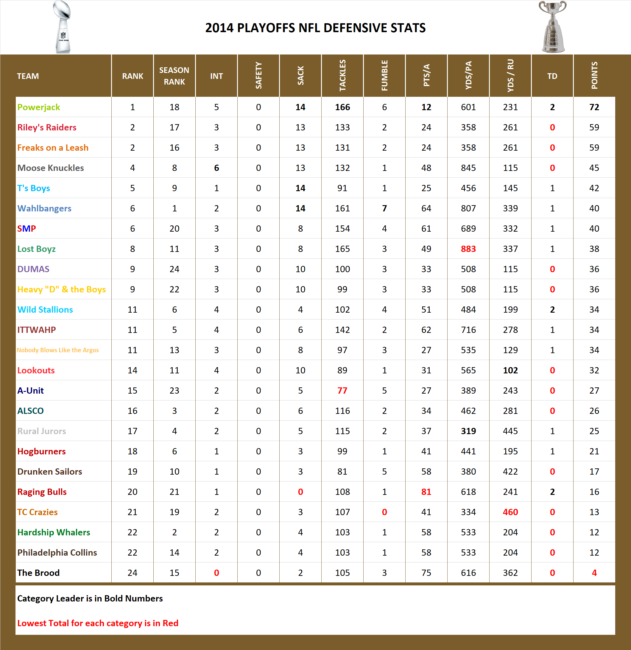 2014 National Football League Pool Playoff Defensive Stats