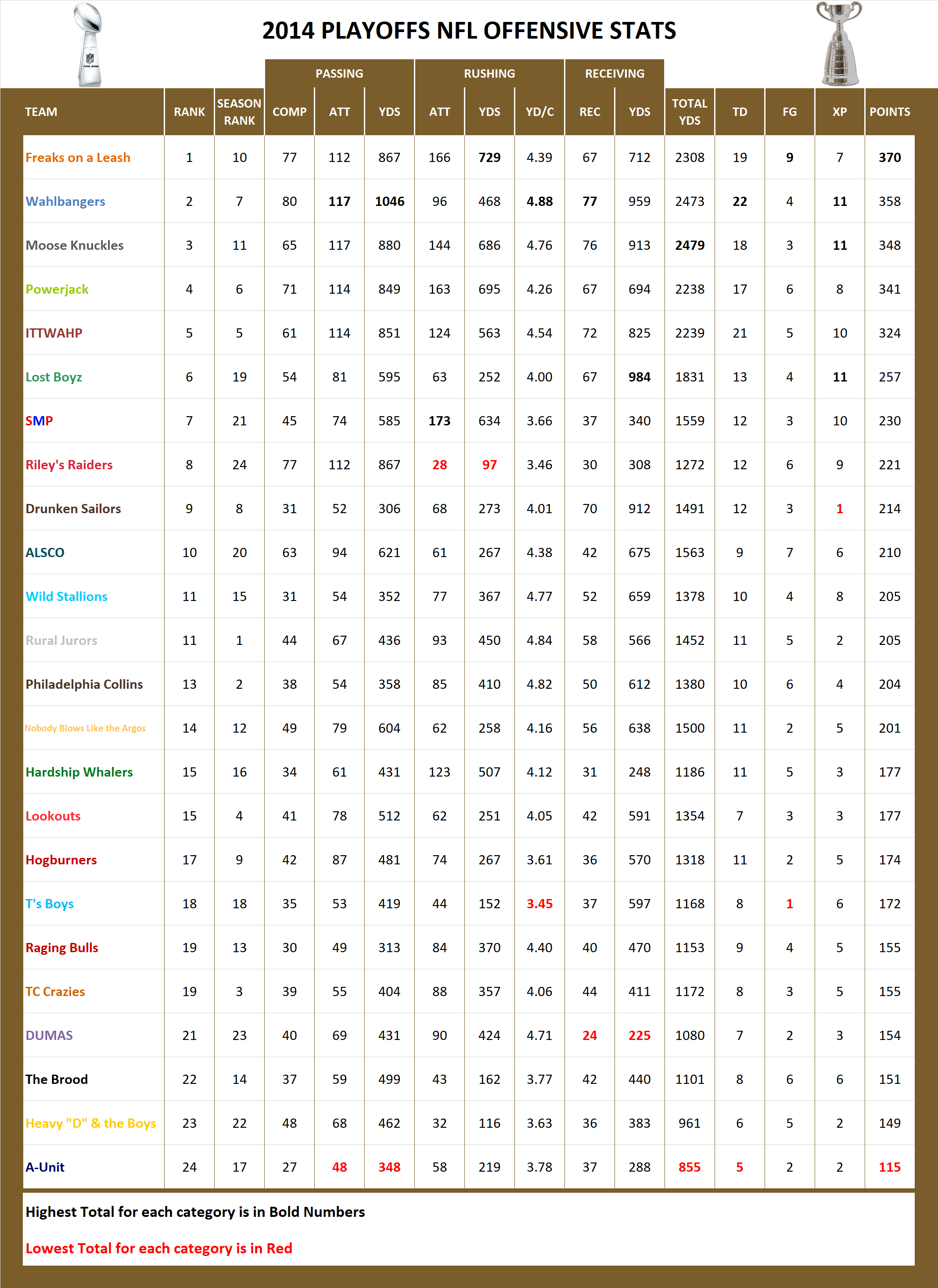2014 National Football League Pool Playoff Offensive Stats