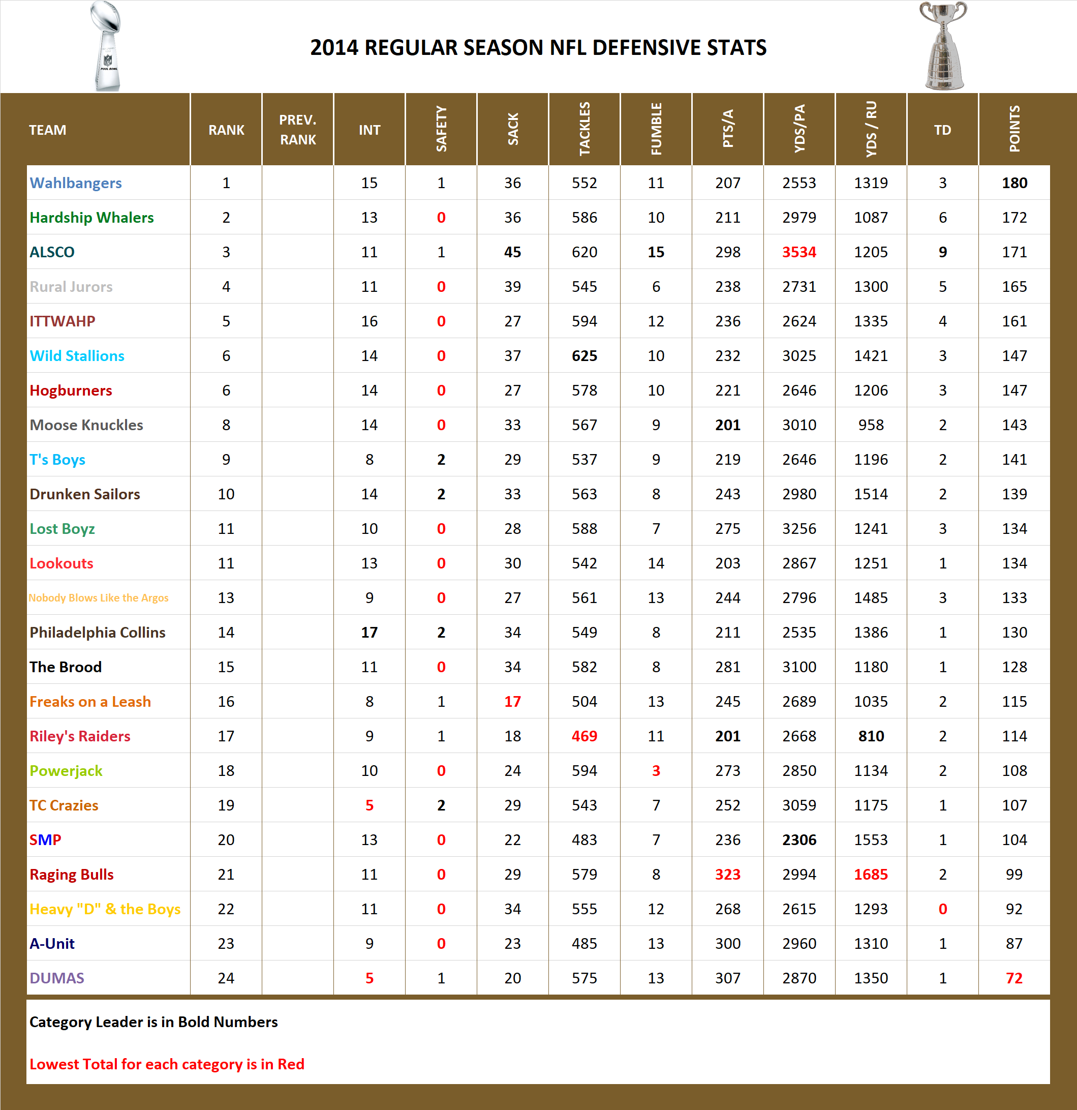 2014 National Football League Pool Season Defensive Stats