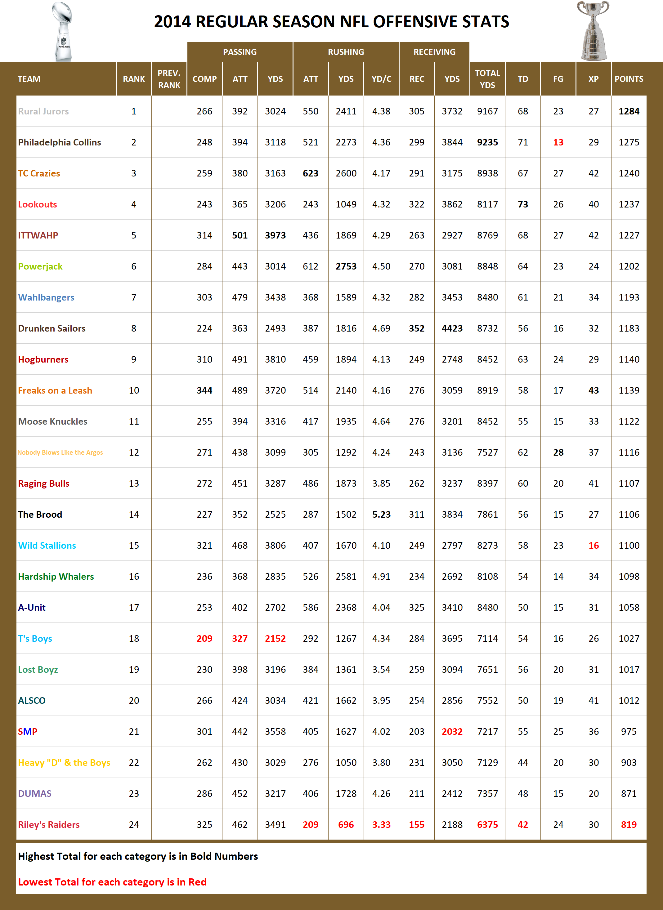 2014 National Football League Pool Season Offensive Stats