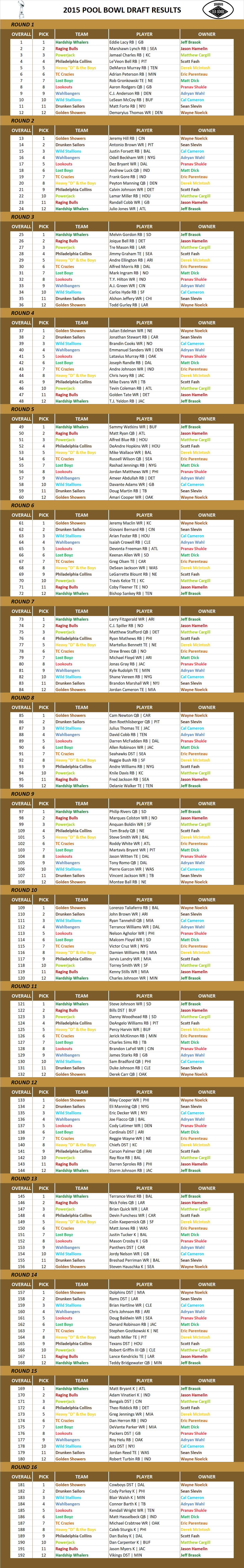 2015 National Football League Pool Draft Results