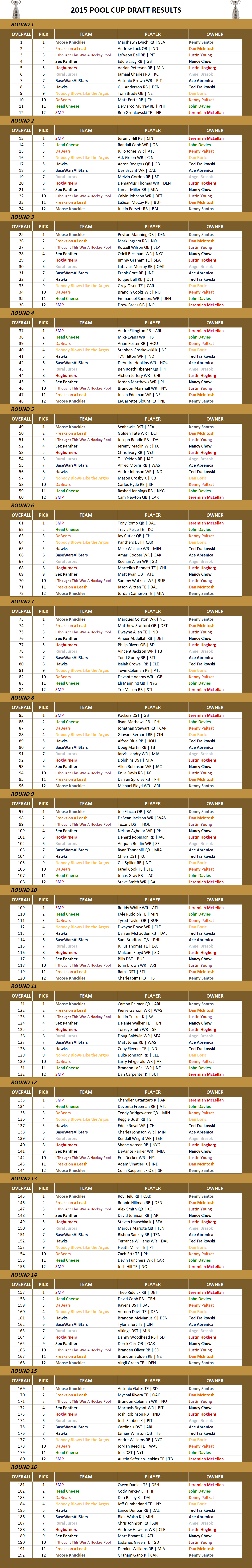 2015 National Football League Pool Draft Results
