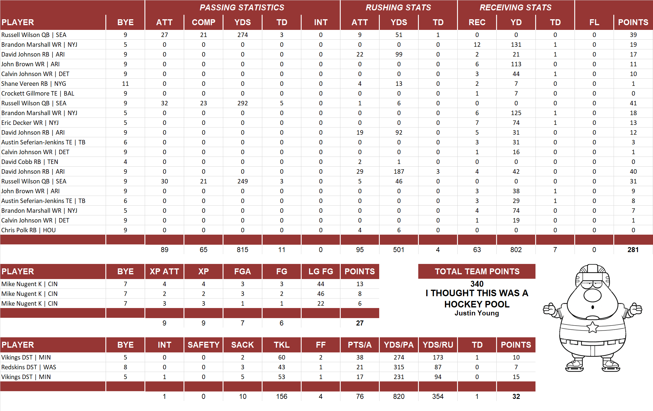 2015 National Football League Pool Playoff Team Stats